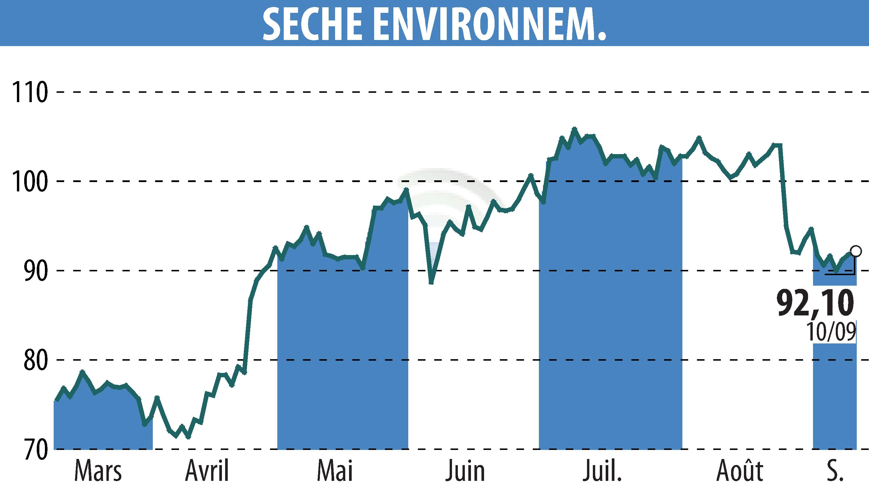 Graphique de l'évolution du cours de l'action SECHE ENVIRONNEMENT (EPA:SCHP).