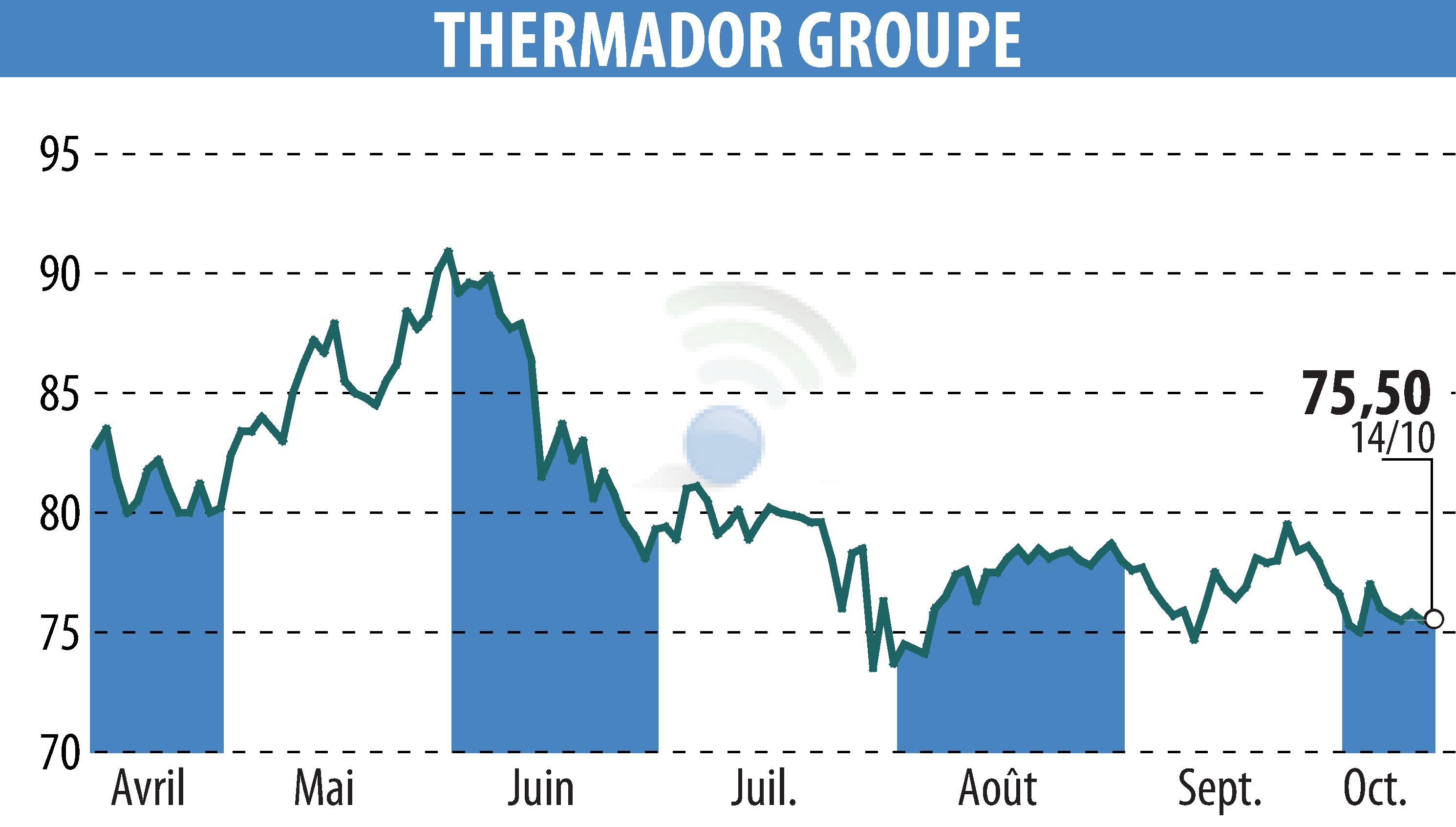 Stock price chart of Thermador Groupe (EPA:THEP) showing fluctuations.