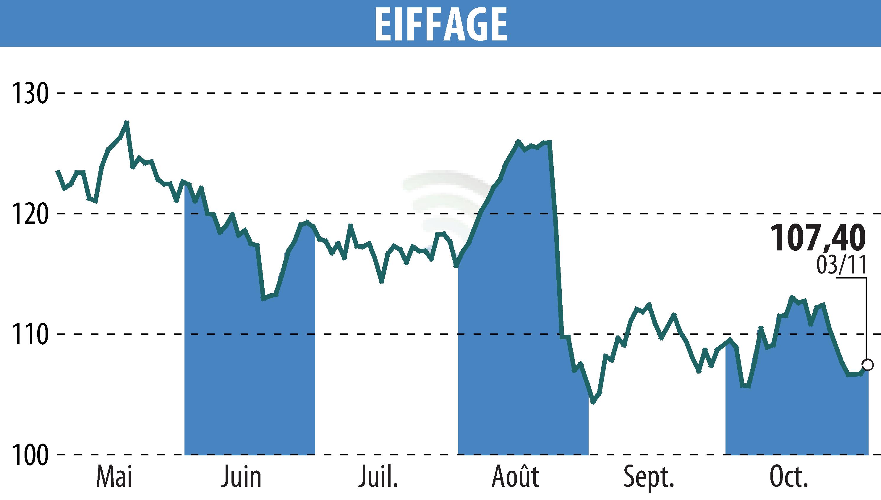 Stock price chart of EIFFAGE (EPA:FGR) showing fluctuations.
