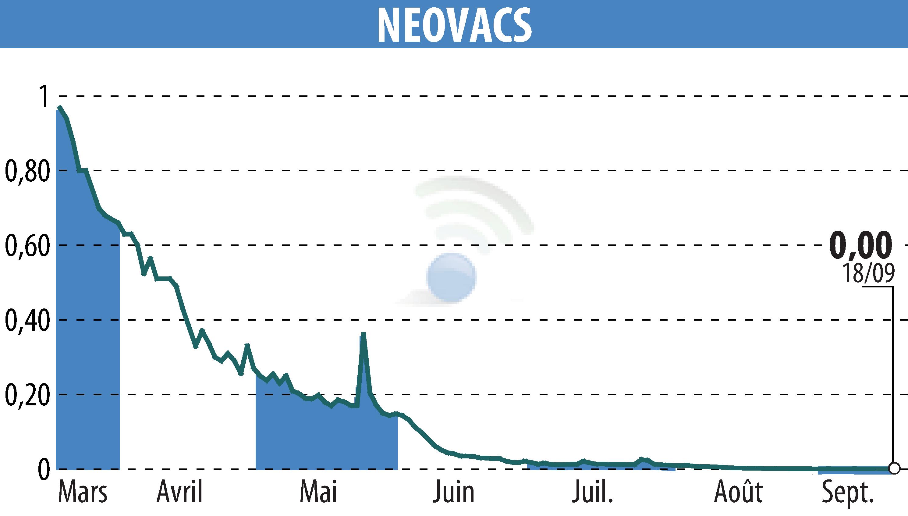 Stock price chart of NEOVACS (EPA:ALNEV) showing fluctuations.