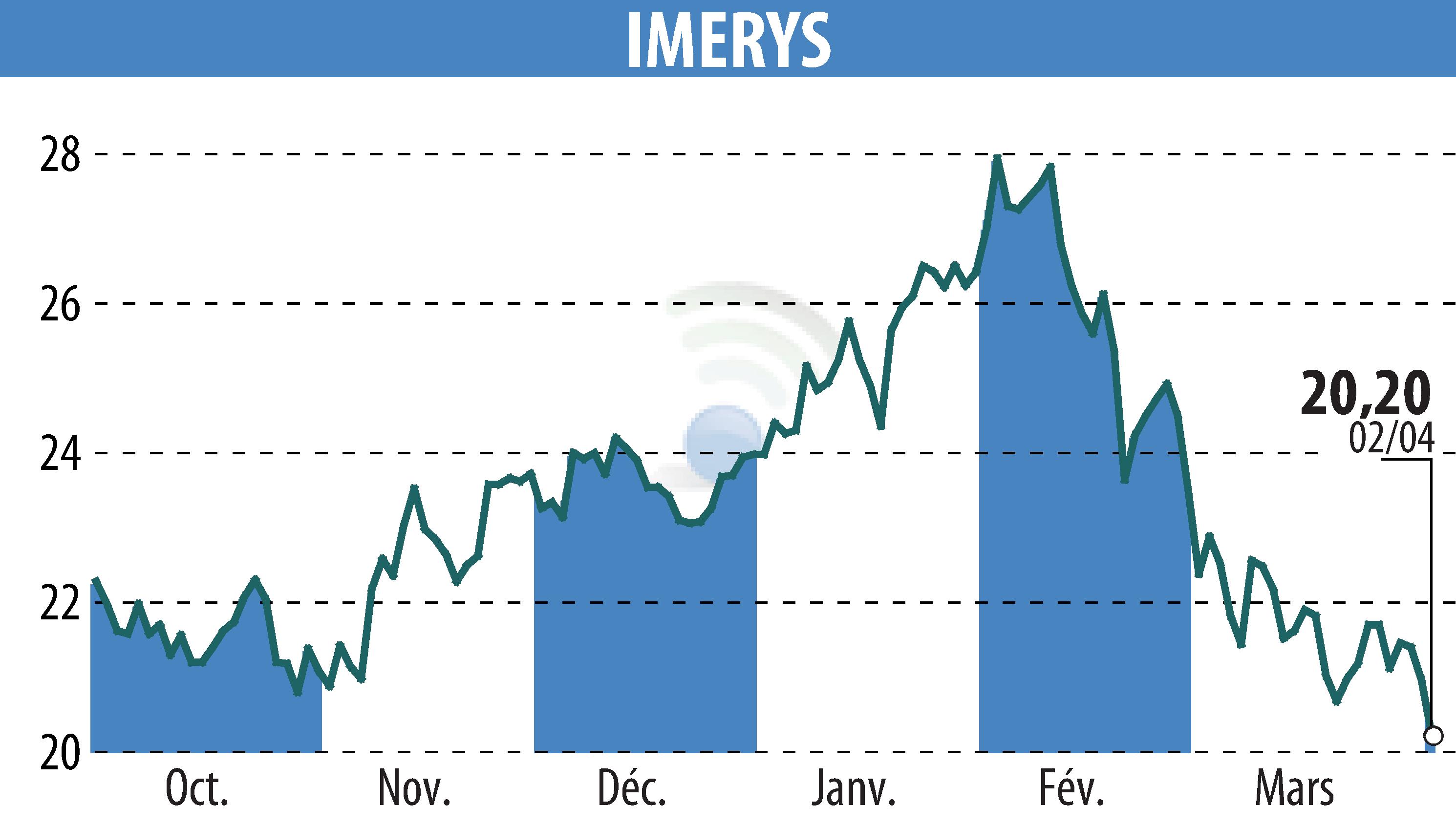Stock price chart of IMERYS (EPA:NK) showing fluctuations.