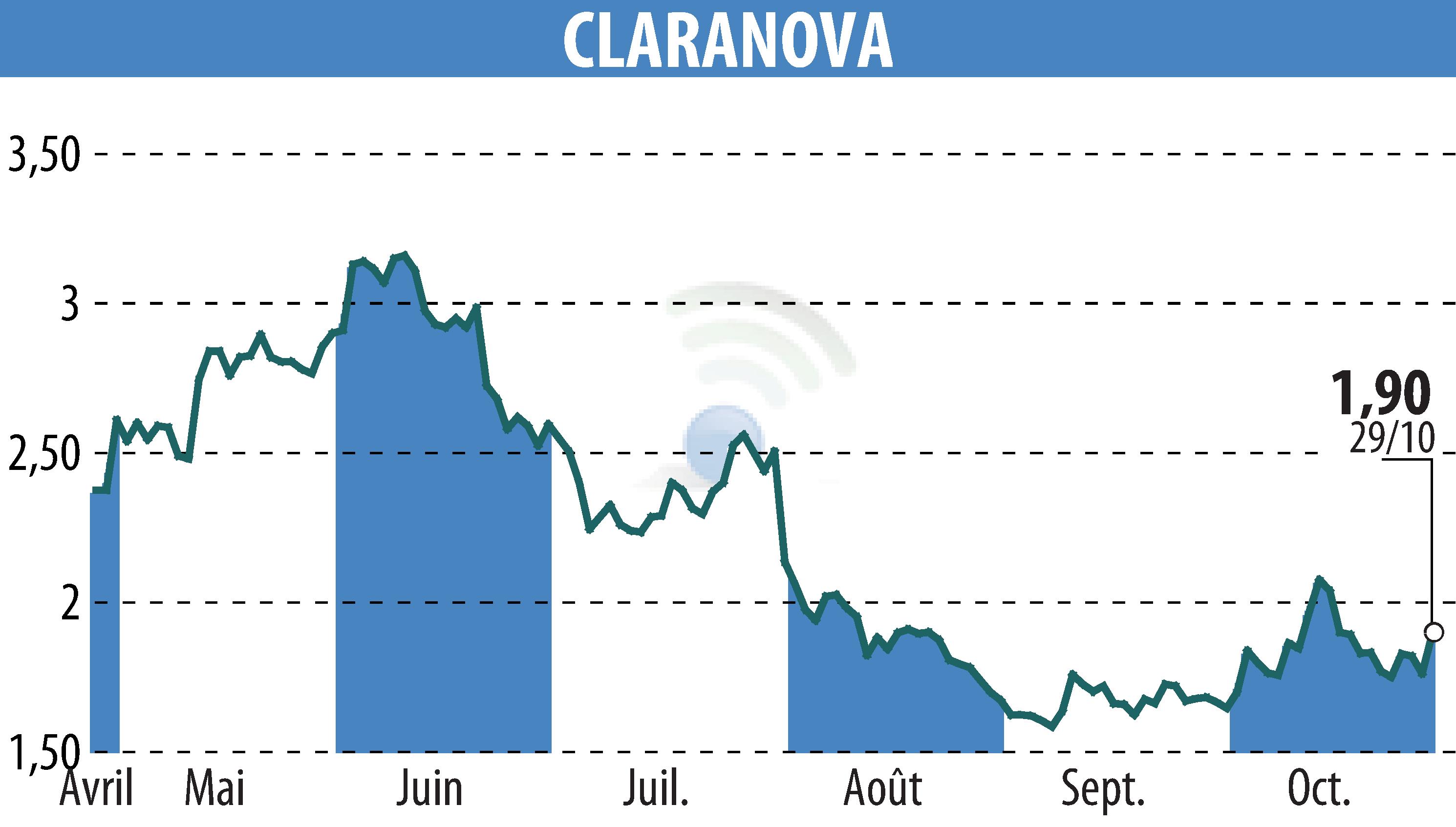 Graphique de l'évolution du cours de l'action Claranova (EPA:CLA).