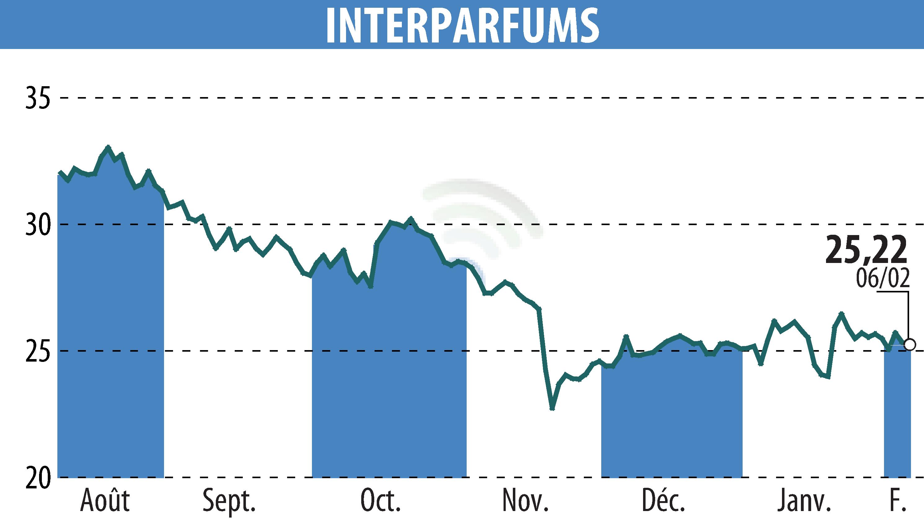 Graphique de l'évolution du cours de l'action INTER PARFUMS (EPA:ITP).
