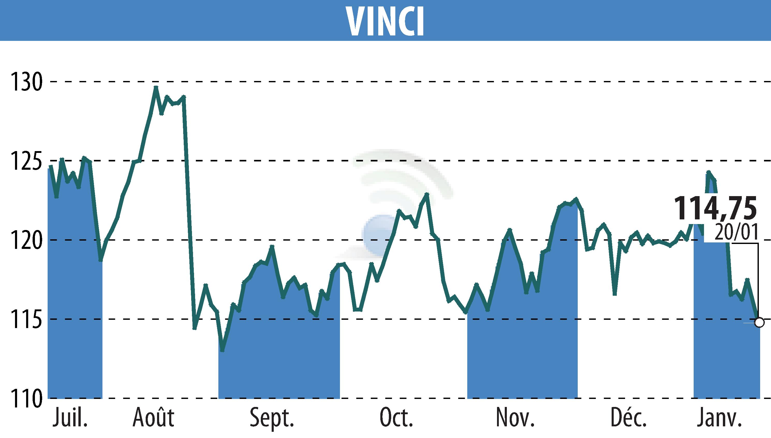 Graphique de l'évolution du cours de l'action VINCI (EPA:DG).