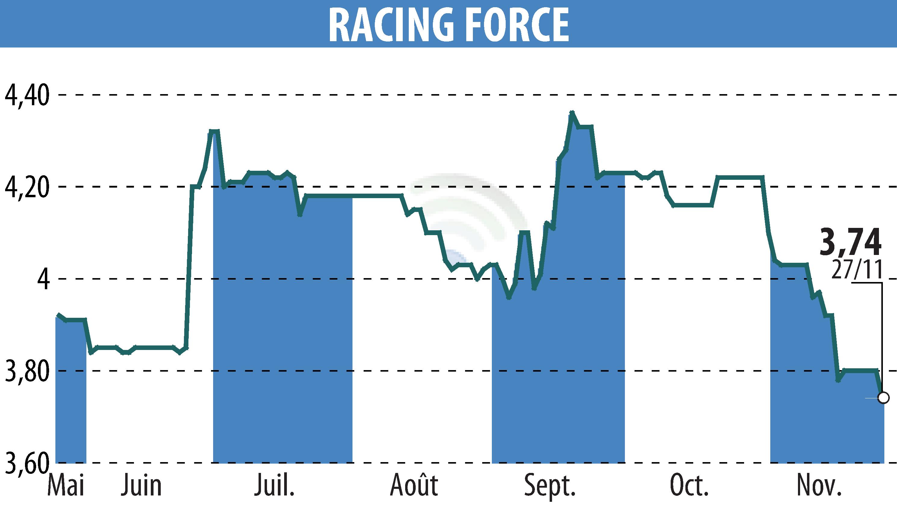 Stock price chart of RACING FORCE (EPA:ALRFG) showing fluctuations.