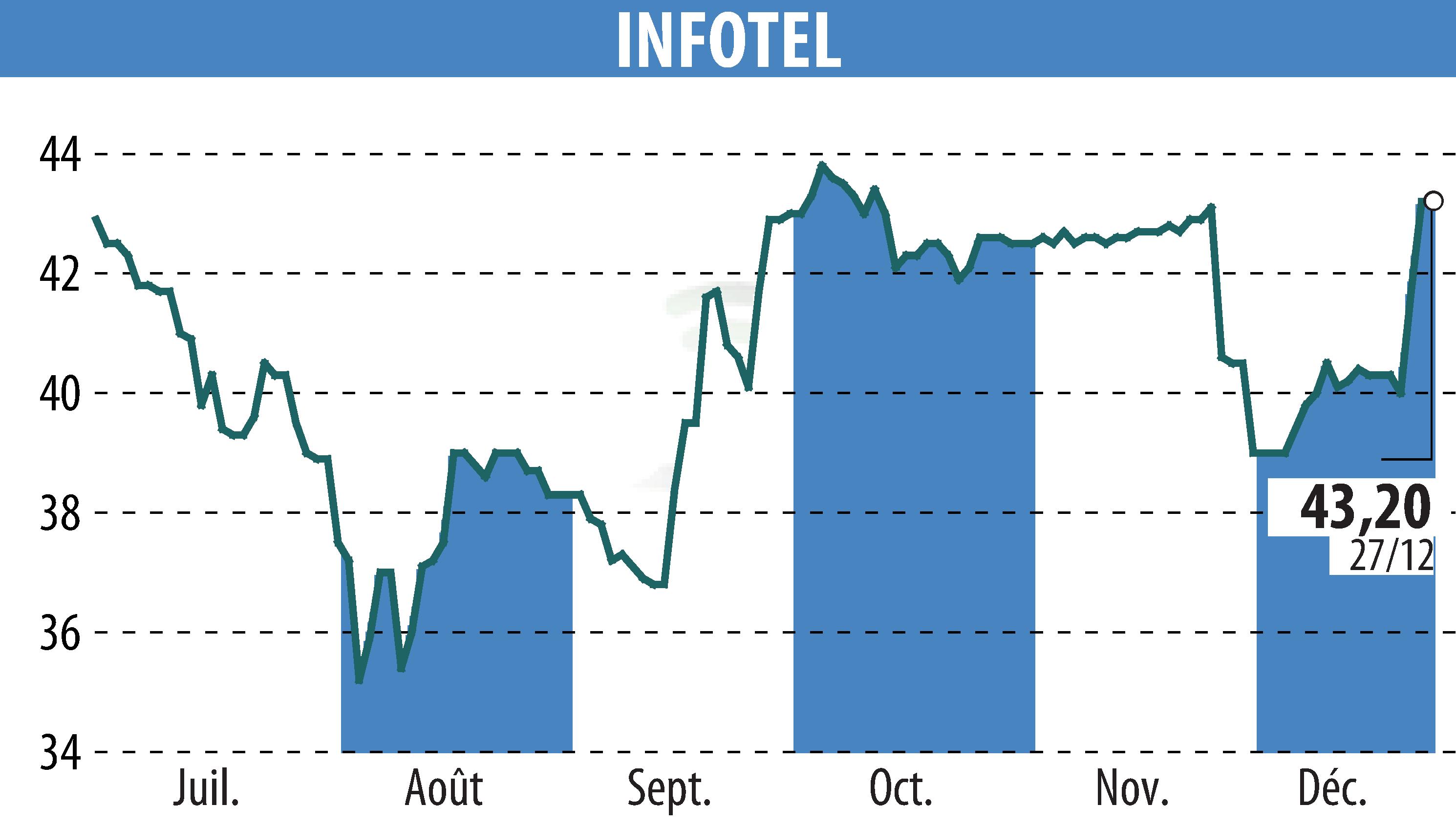 Graphique de l'évolution du cours de l'action INFOTEL (EPA:INF).