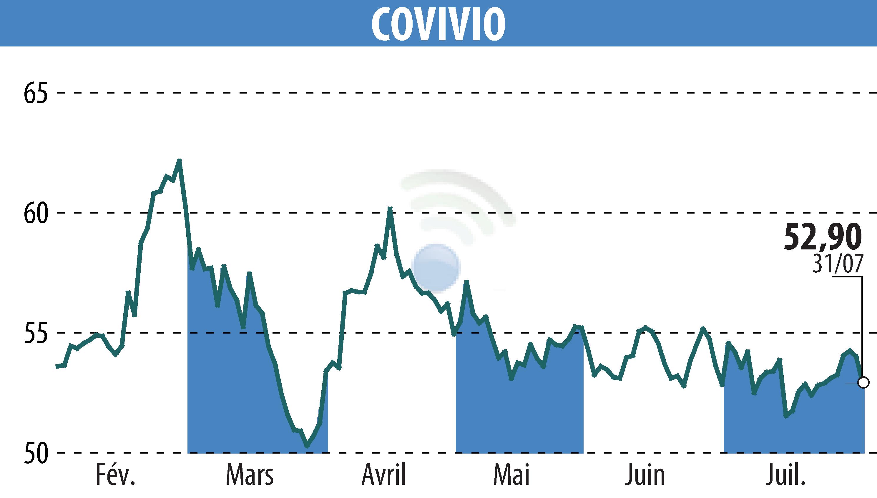 Stock price chart of COVIVIO (EPA:COV) showing fluctuations.