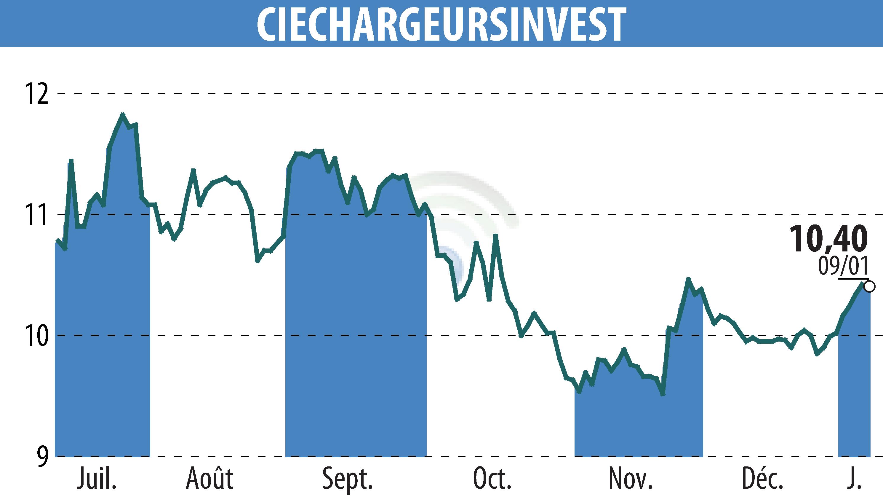 Stock price chart of CHARGEURS (EPA:CRI) showing fluctuations.