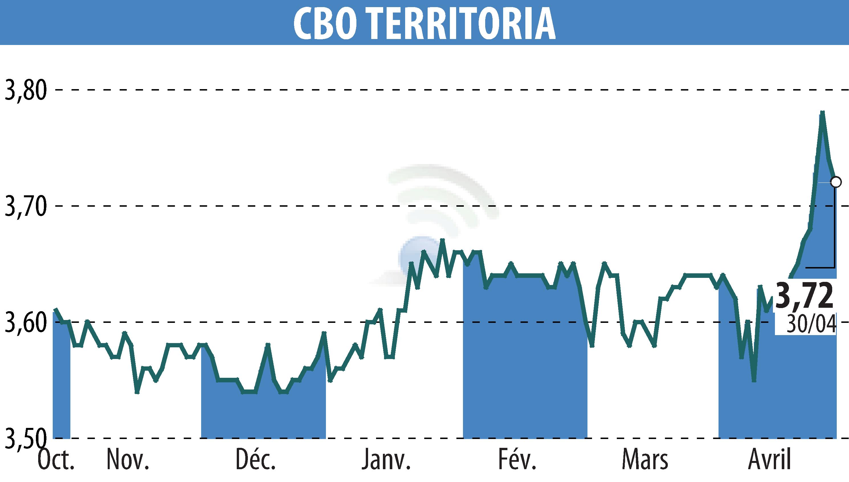 Graphique de l'évolution du cours de l'action CBO TERRITORIA (EPA:CBOT).