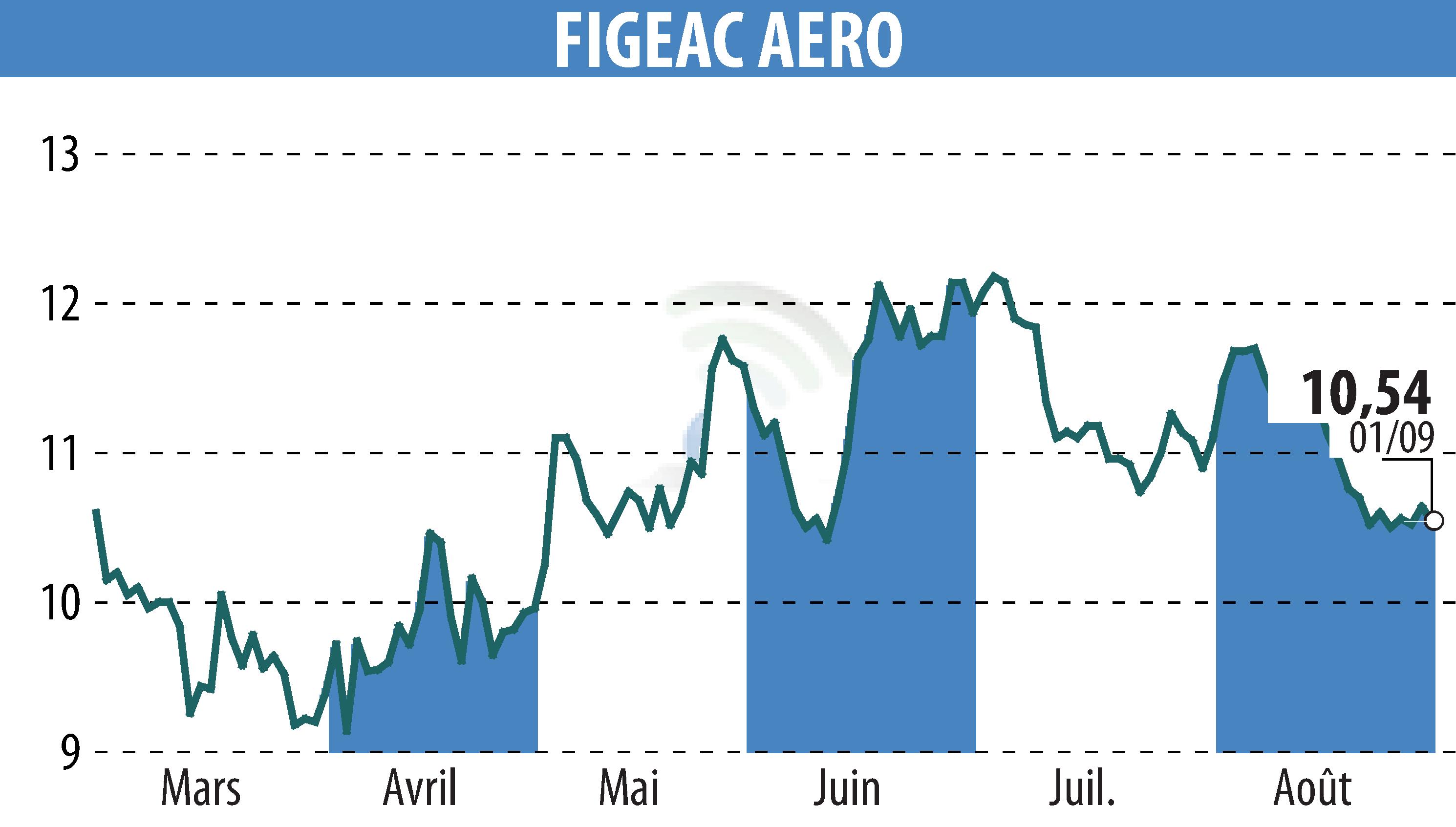 Stock price chart of FIGEAC AERO (EPA:FGA) showing fluctuations.