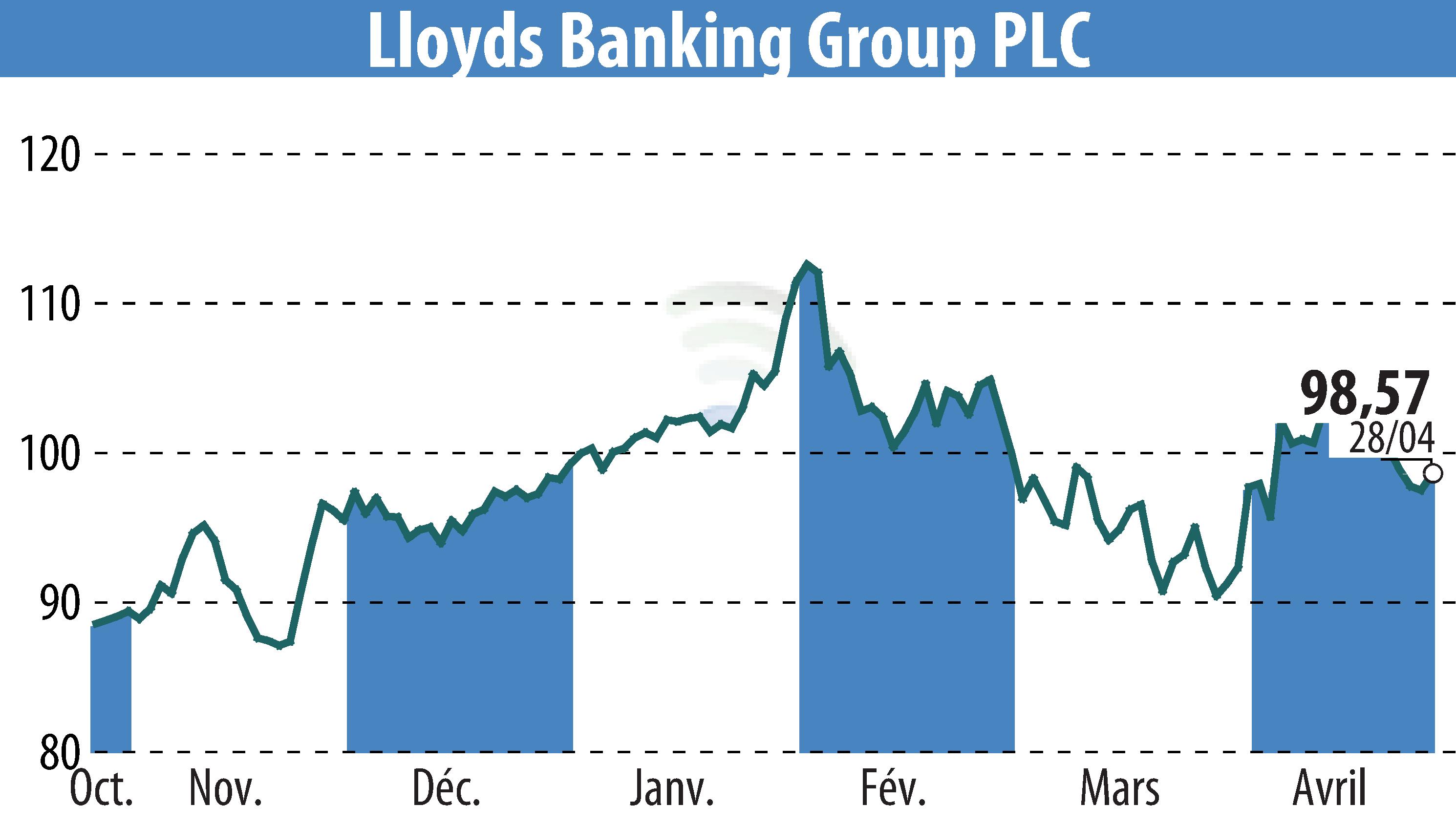 Stock price chart of Lloyds Banking Group (EBR:LLOY) showing fluctuations.