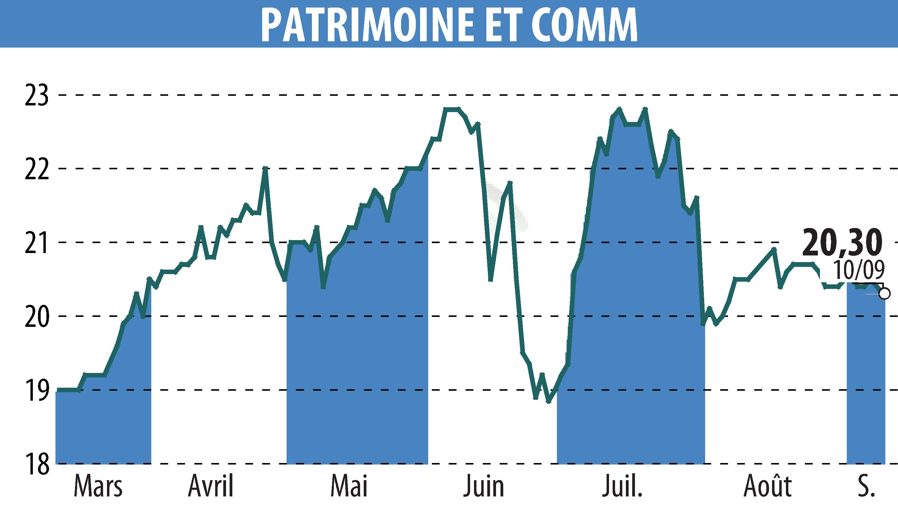 Stock price chart of PATRIMOINE & COMMERCE (EPA:PAT) showing fluctuations.