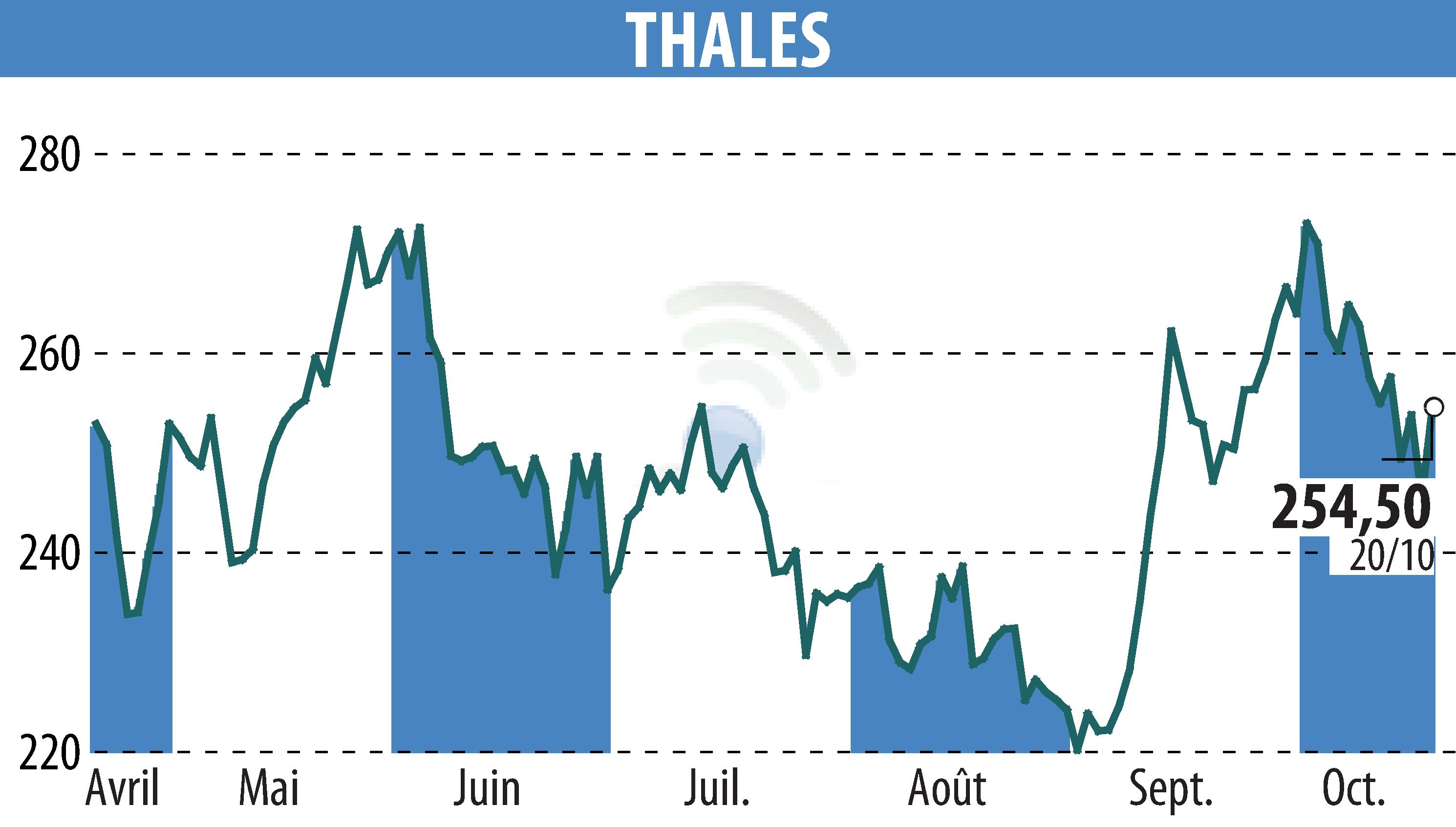 Stock price chart of THALES (EPA:HO) showing fluctuations.