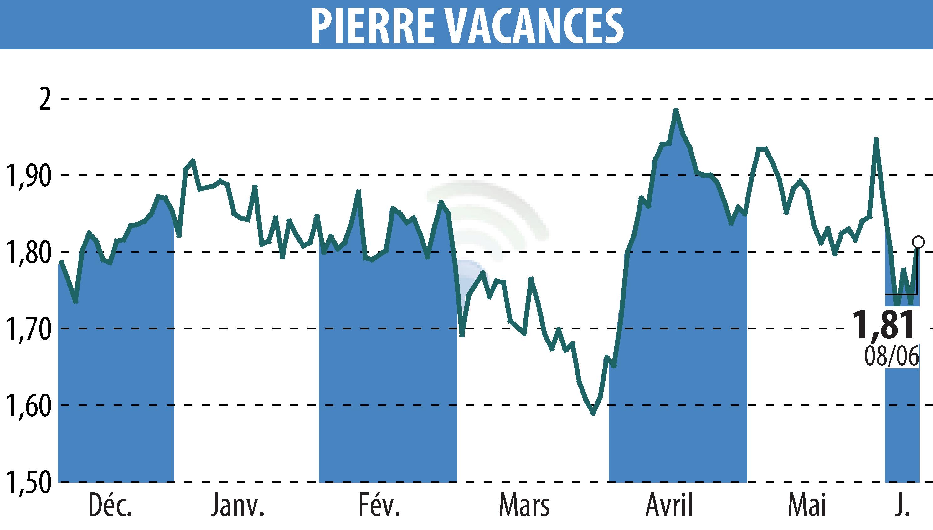 Stock price chart of GROUPE PIERRE ET VACANCES (EPA:VAC) showing fluctuations.