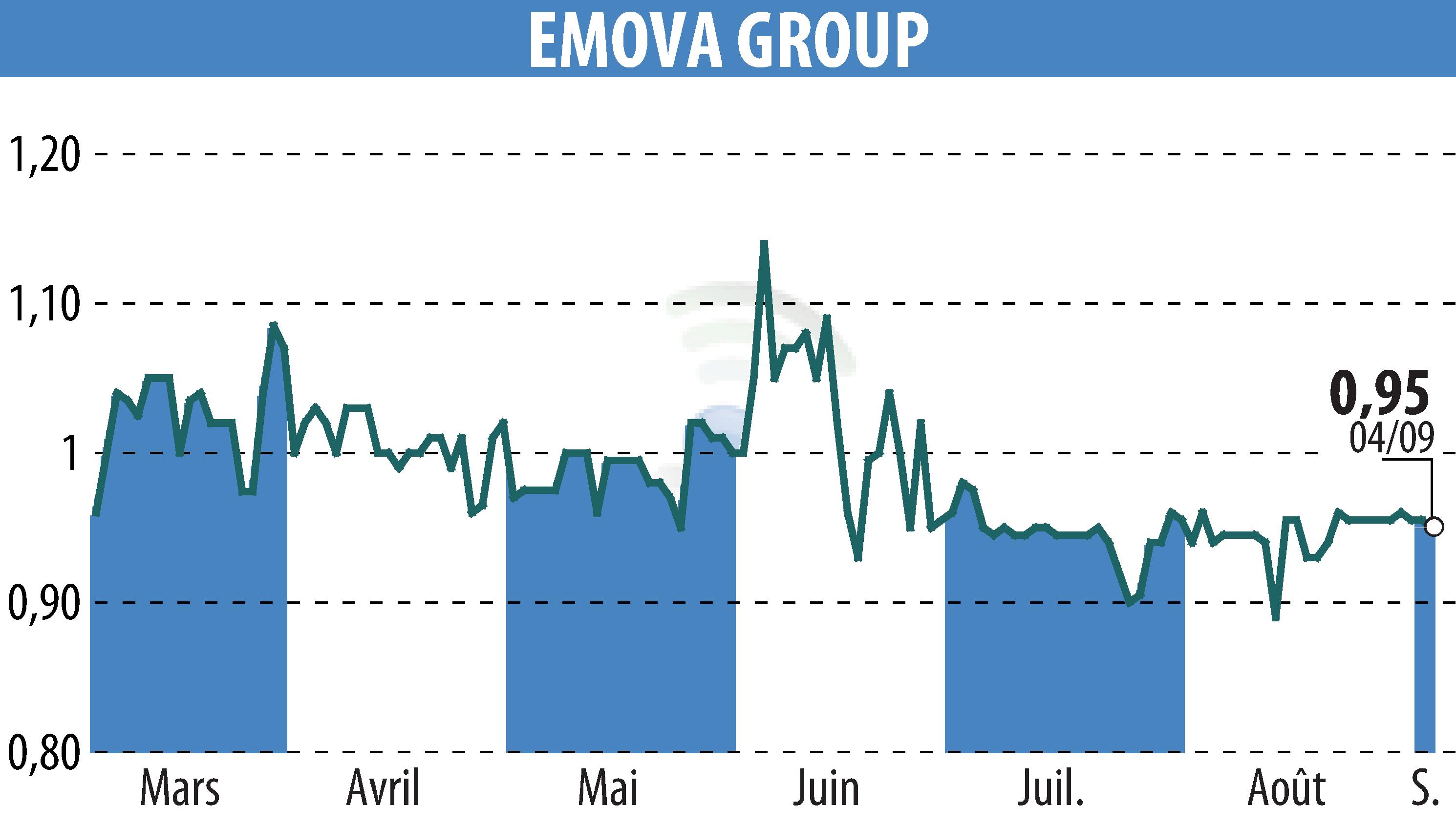 Stock price chart of EMOVA GROUP (EPA:ALEMV) showing fluctuations.