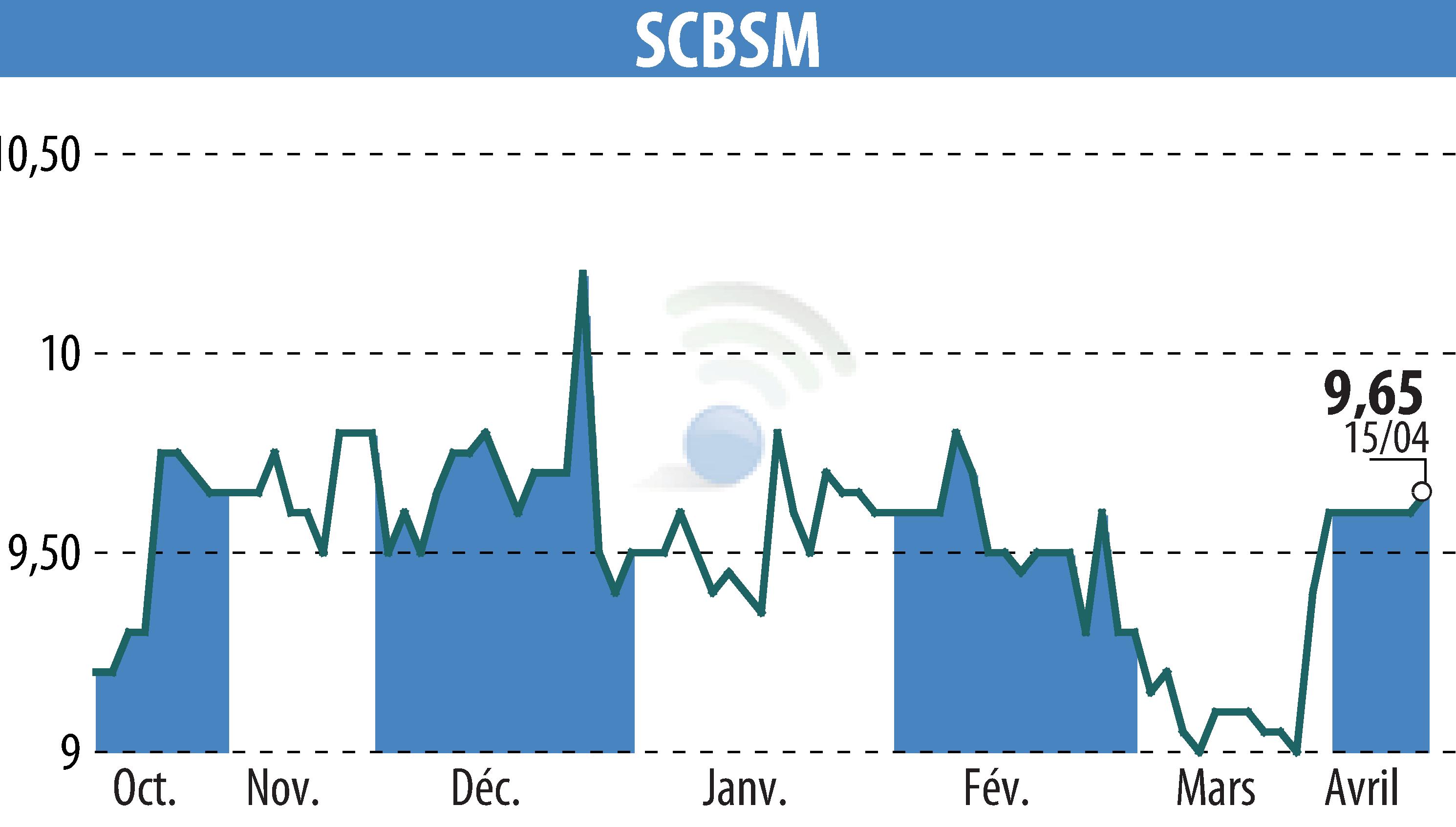 Graphique de l'évolution du cours de l'action SCBSM (EPA:CBSM).