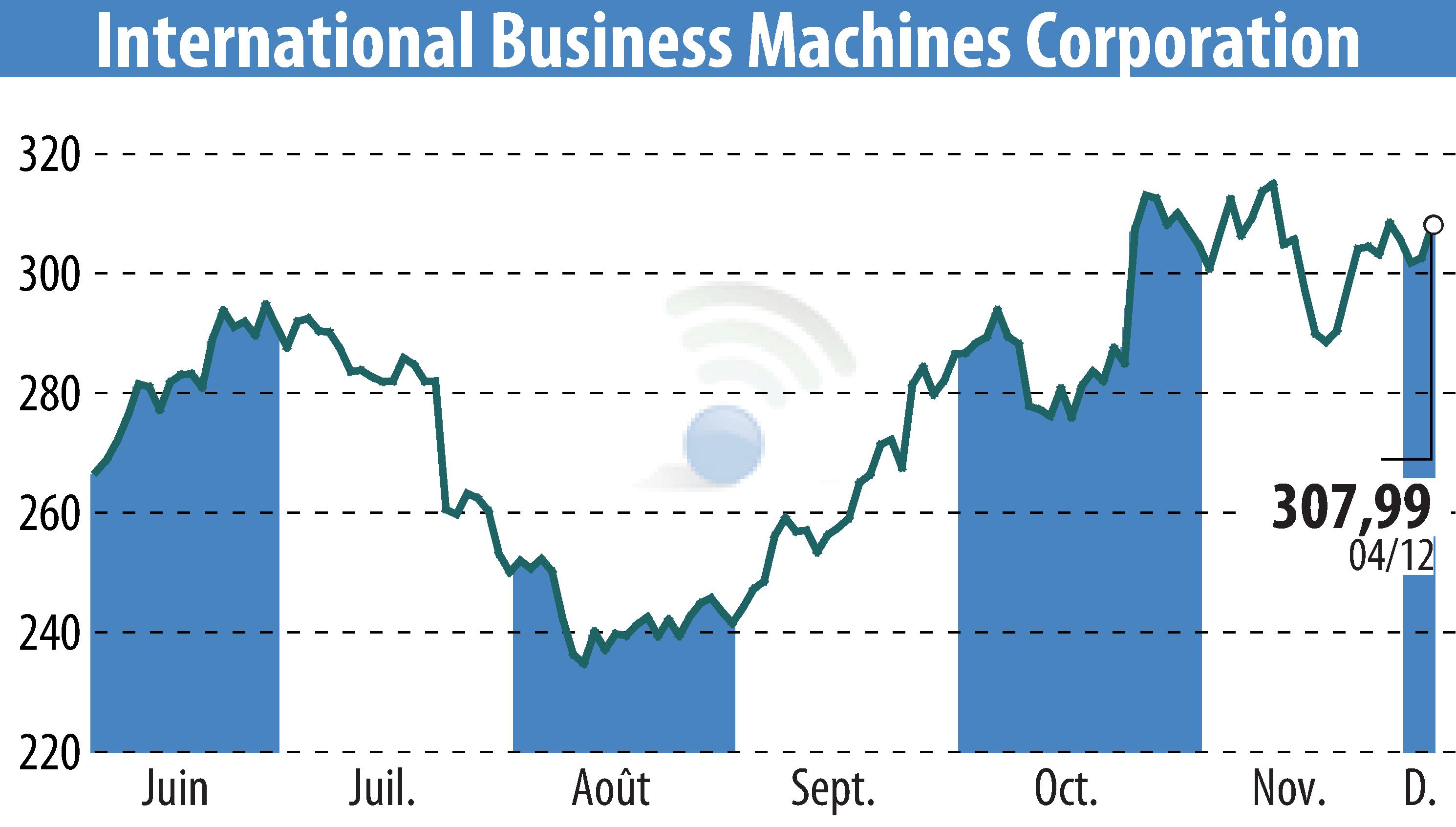 Stock price chart of IBM (EBR:IBM) showing fluctuations.