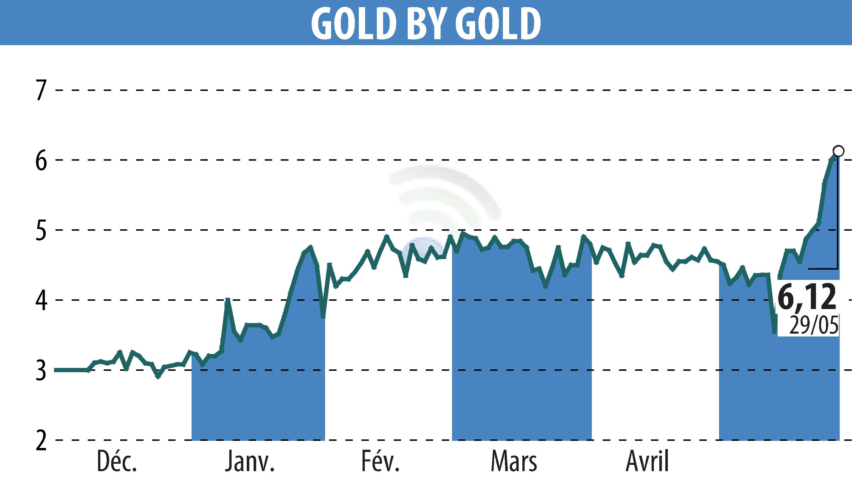 Graphique de l'évolution du cours de l'action GOLD BY GOLD (EPA:ALGLD).