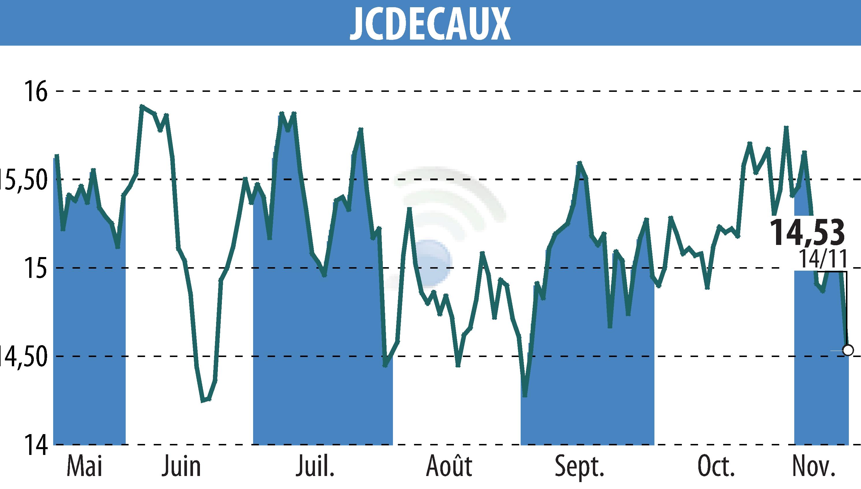 Graphique de l'évolution du cours de l'action JCDECAUX (EPA:DEC).