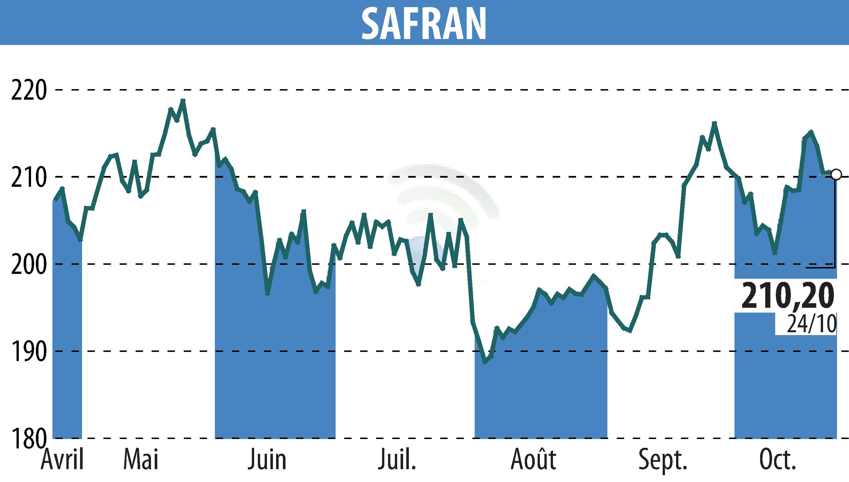 Graphique de l'évolution du cours de l'action SAFRAN (EPA:SAF).