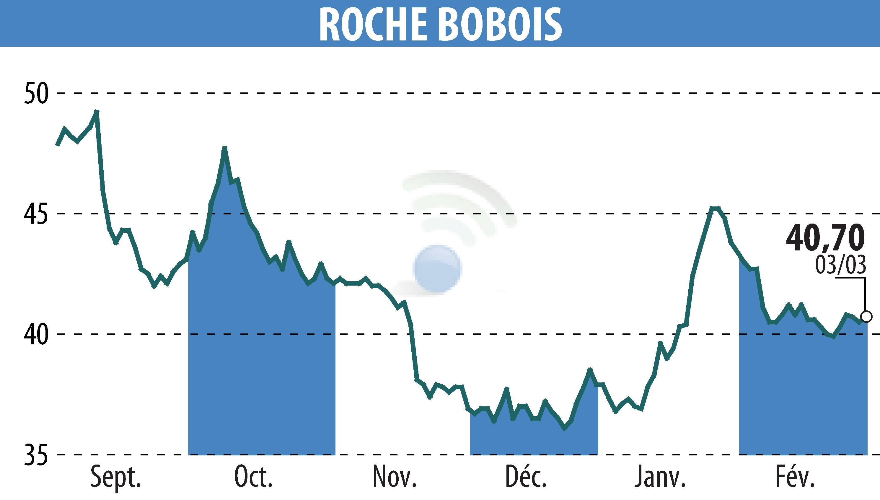Stock price chart of ROCHE BOBOIS (EPA:RBO) showing fluctuations.