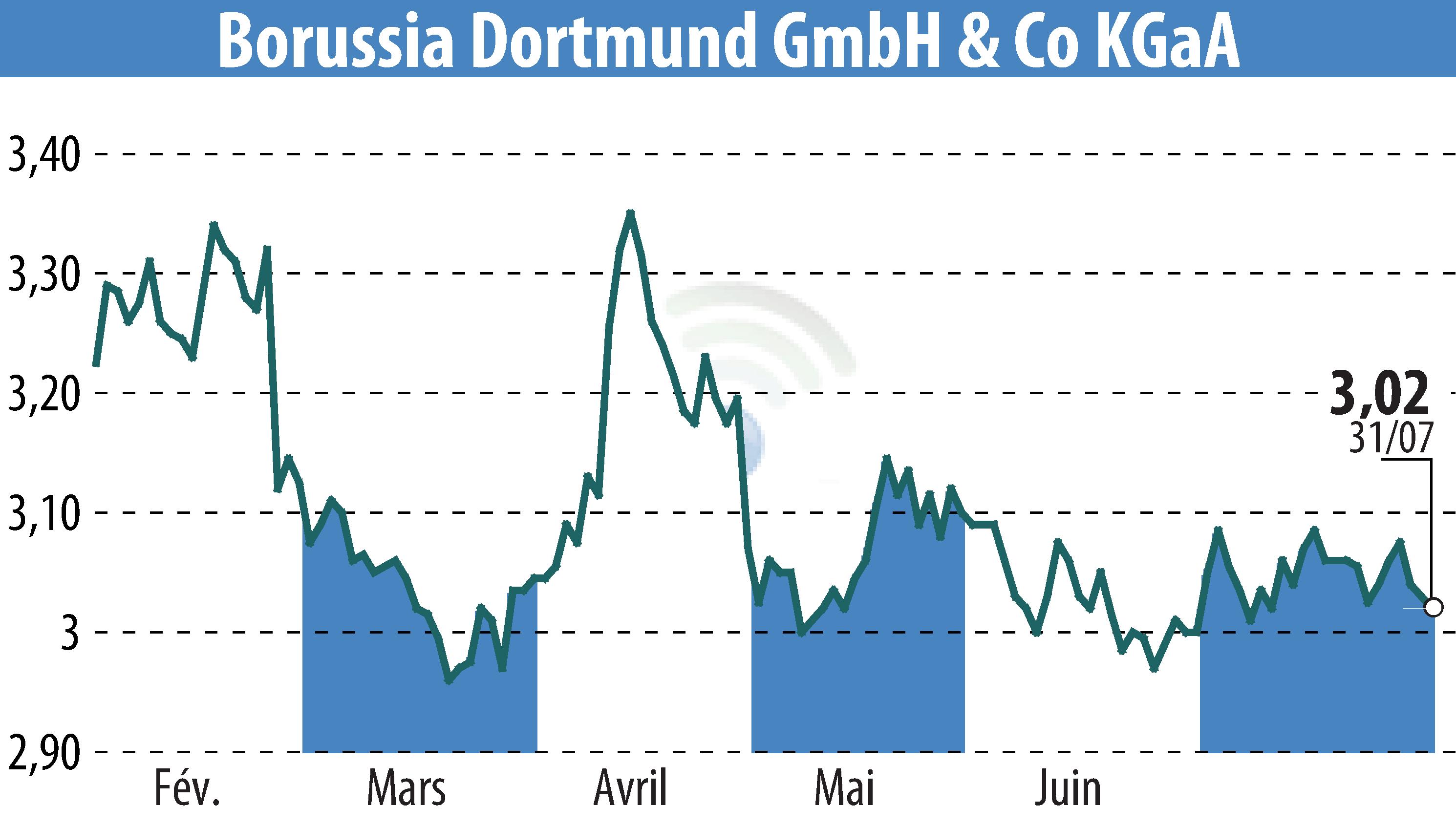 Graphique de l'évolution du cours de l'action Borussia Dortmund GmbH & Co. KGaA (EBR:BVB).