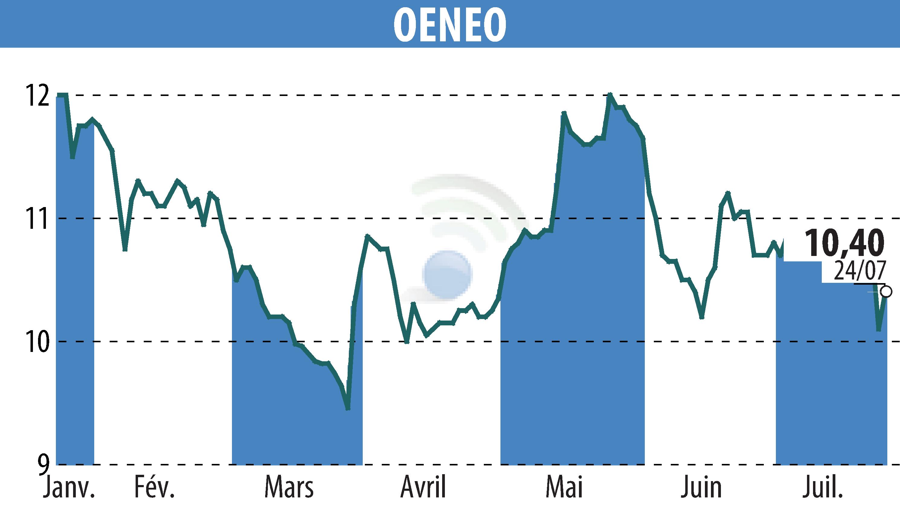 Stock price chart of OENEO (EPA:SBT) showing fluctuations.