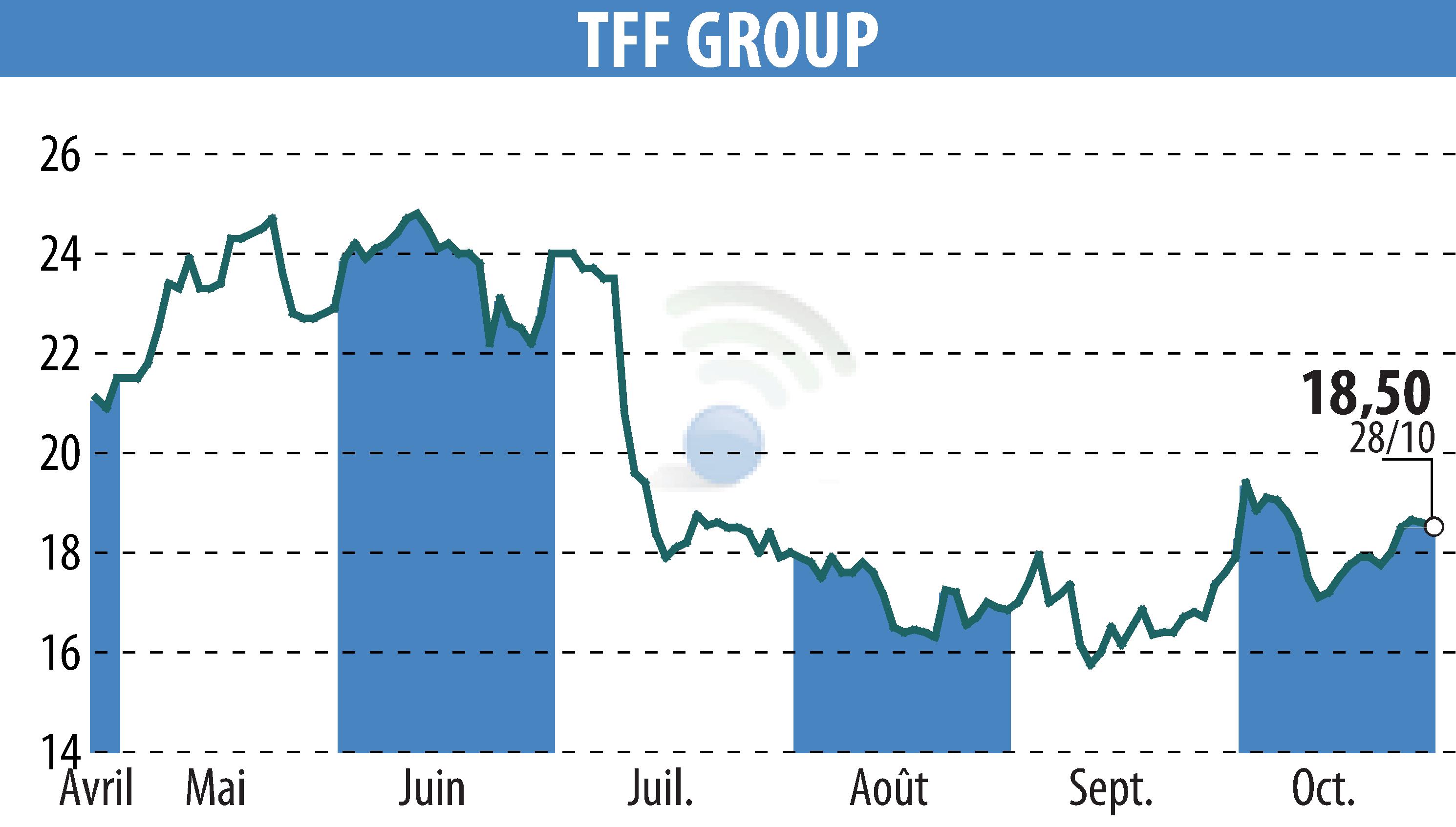 Stock price chart of TONNELERIE FRANCOIS FRERES (EPA:TFF) showing fluctuations.