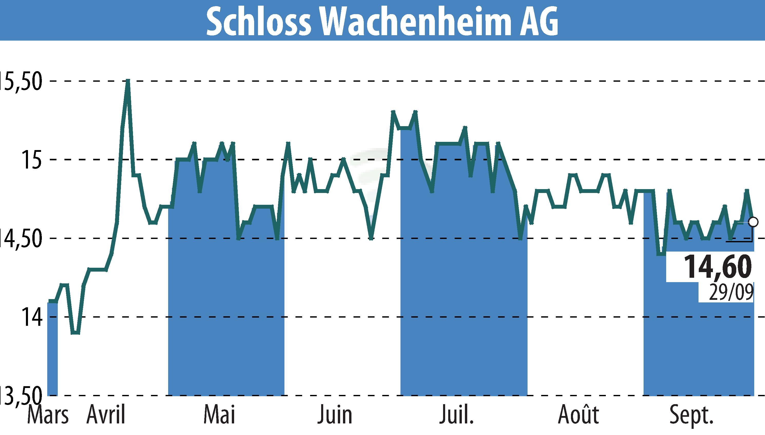 Stock price chart of Sektkellerei Schloss Wachenheim AG (EBR:SWA) showing fluctuations.