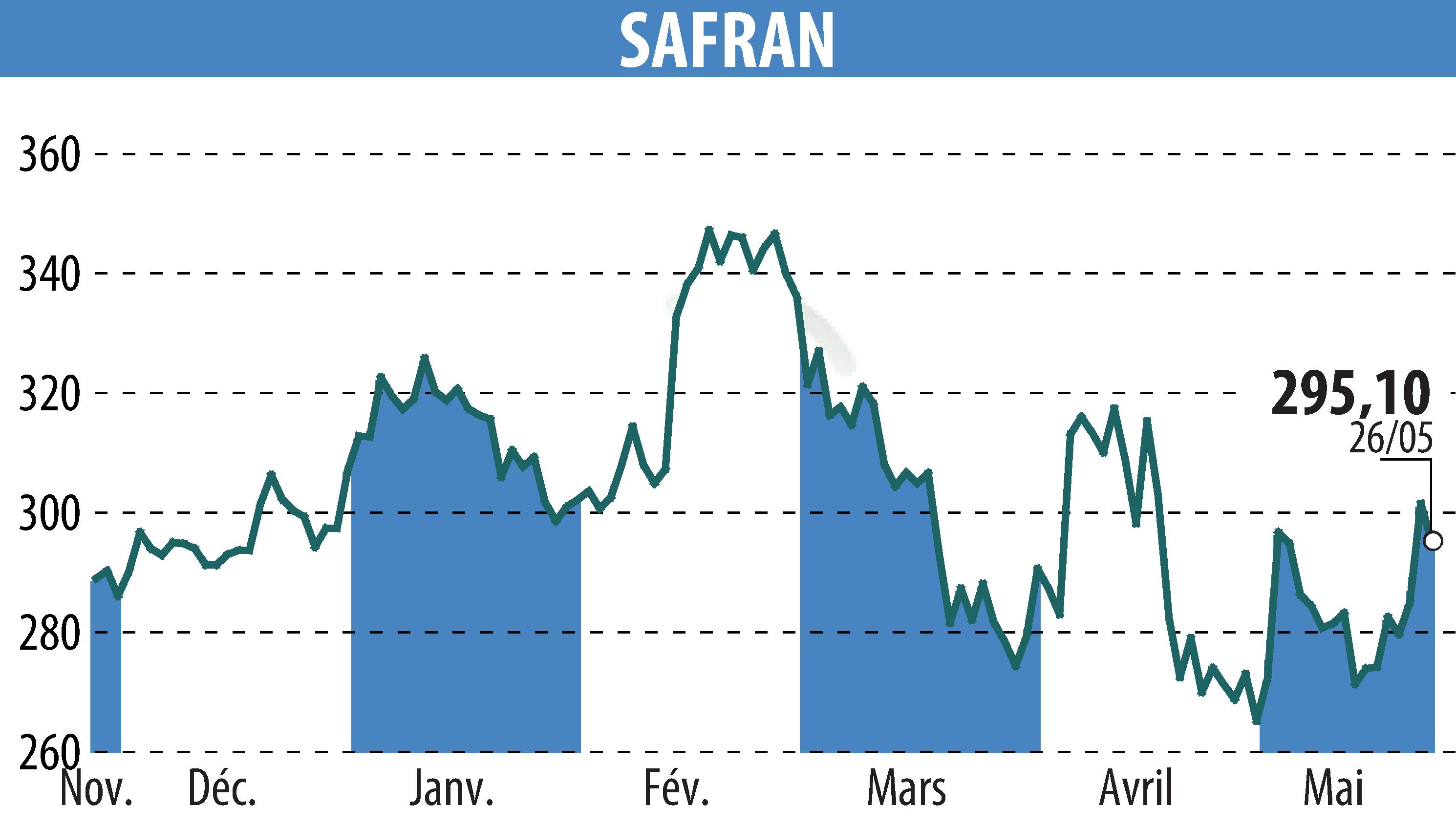 Graphique de l'évolution du cours de l'action SAFRAN (EPA:SAF).