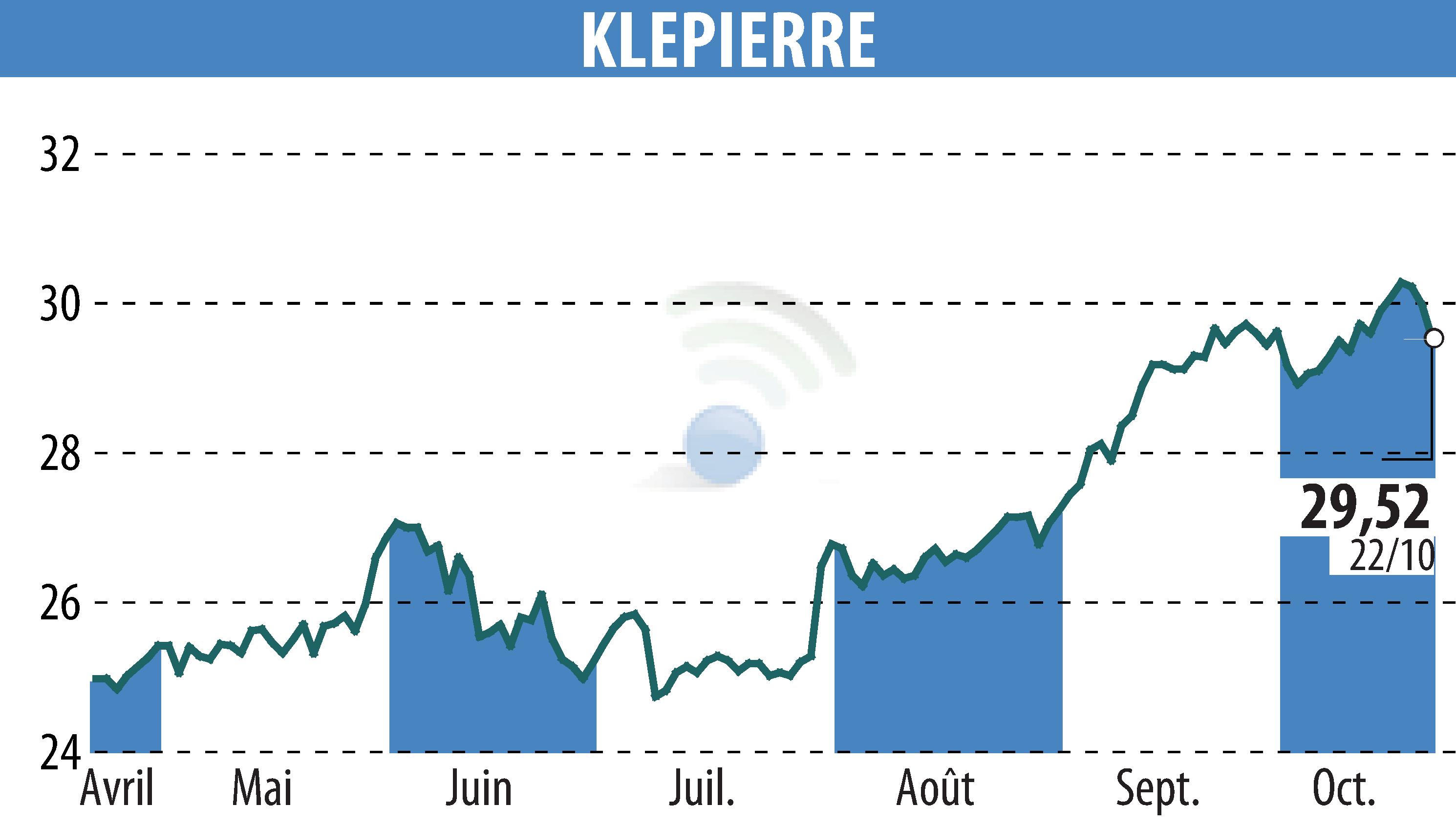 Stock price chart of KLEPIERRE (EPA:LI) showing fluctuations.