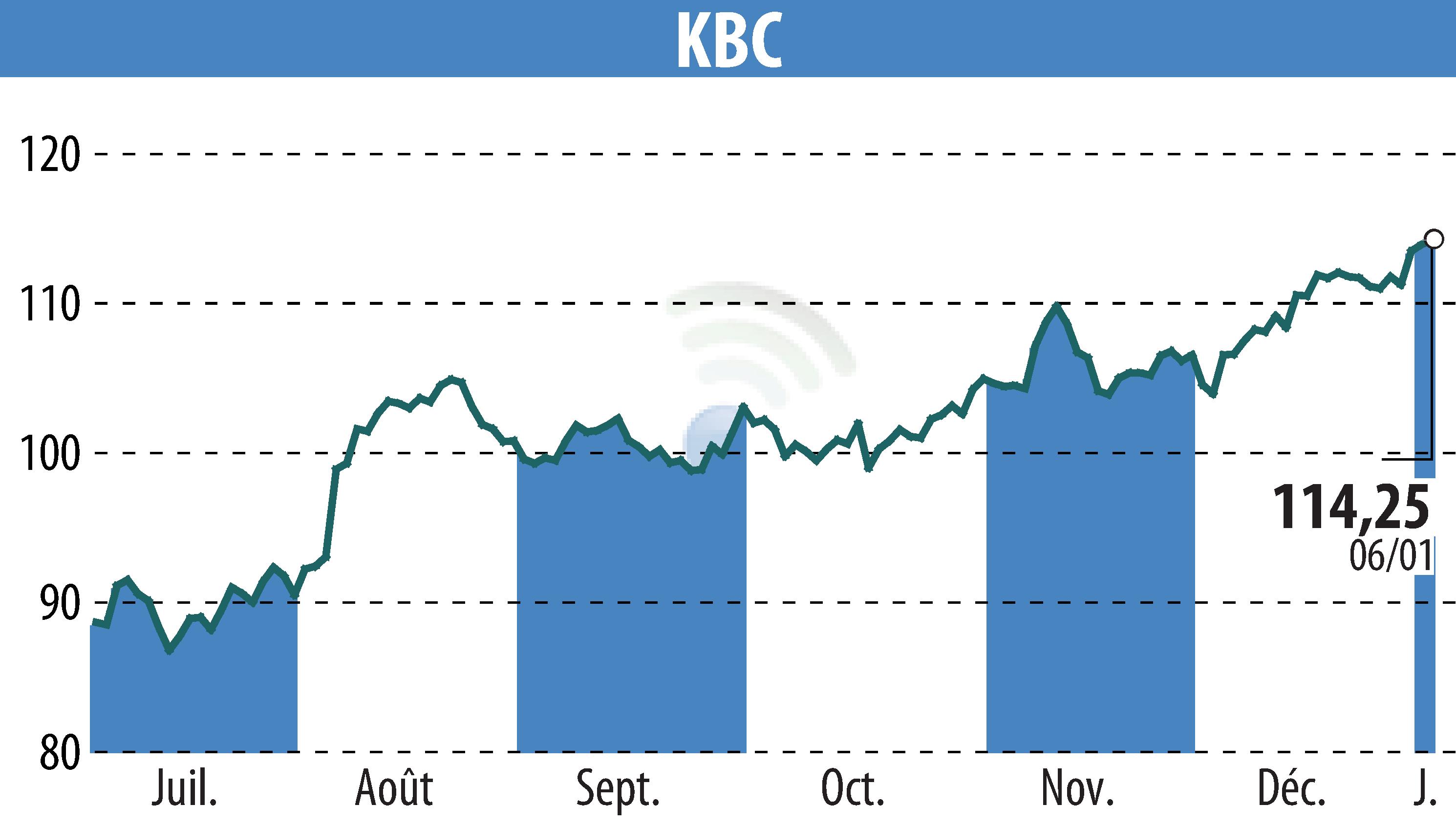 Stock price chart of KBC (EBR:KBC) showing fluctuations.