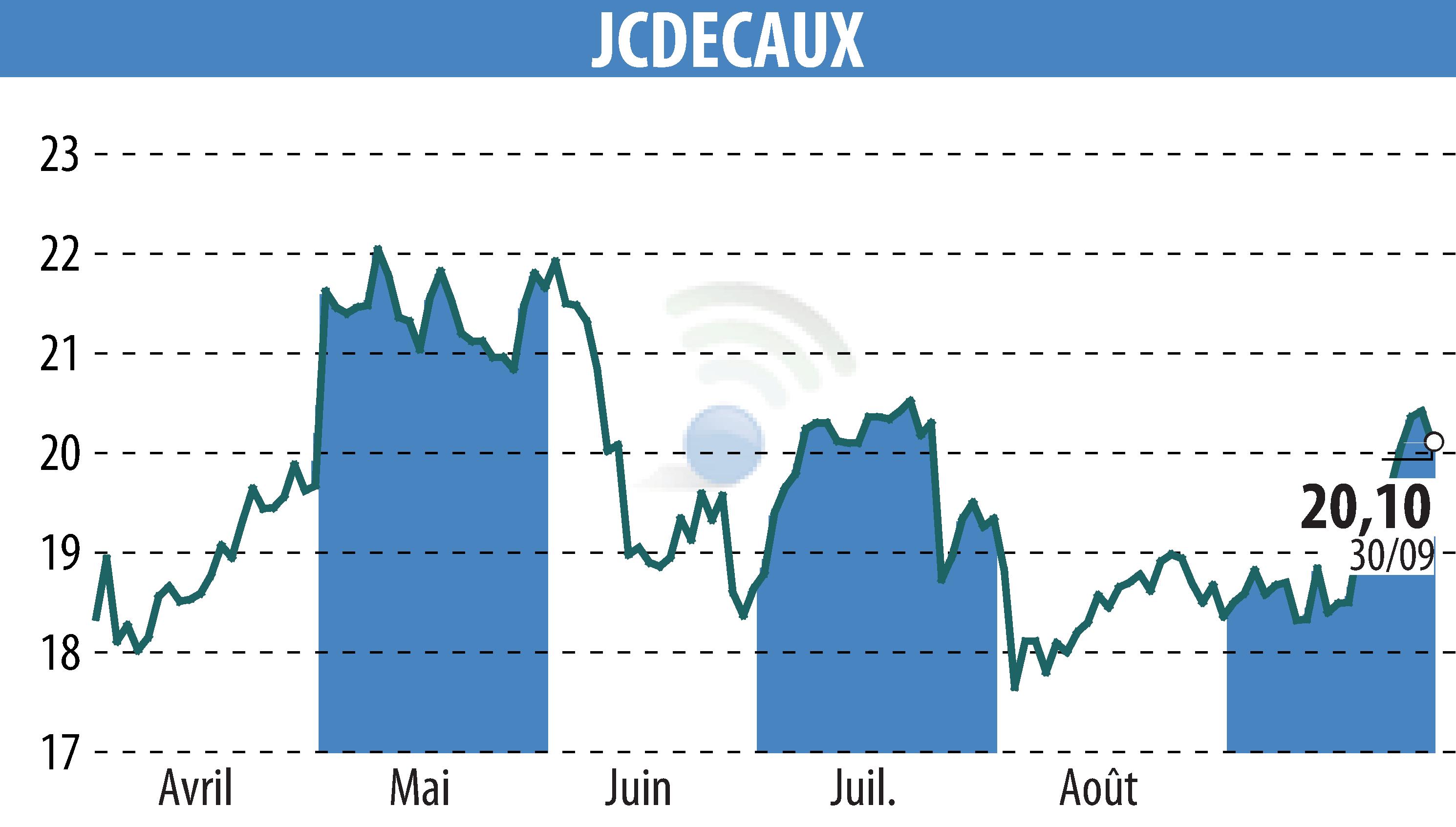 Stock price chart of JCDECAUX (EPA:DEC) showing fluctuations.