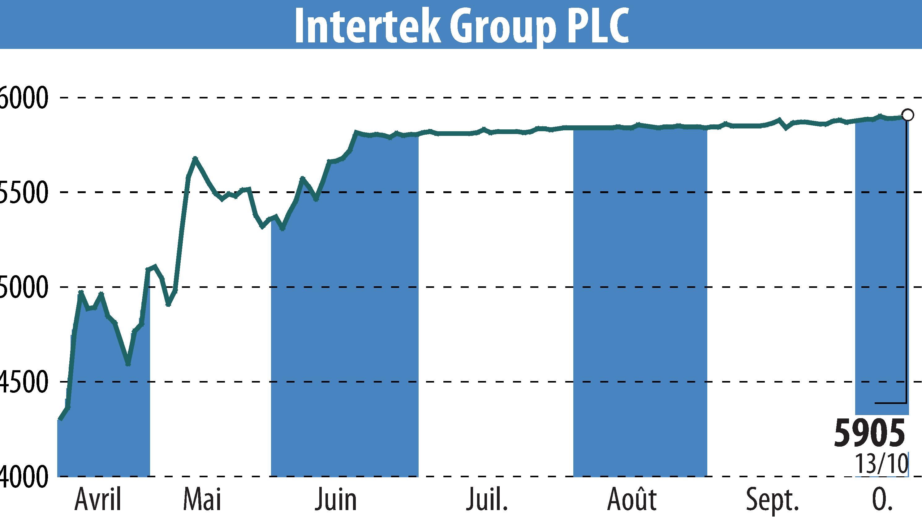 Graphique de l'évolution du cours de l'action Intertek Group Plc (EBR:ITRK).
