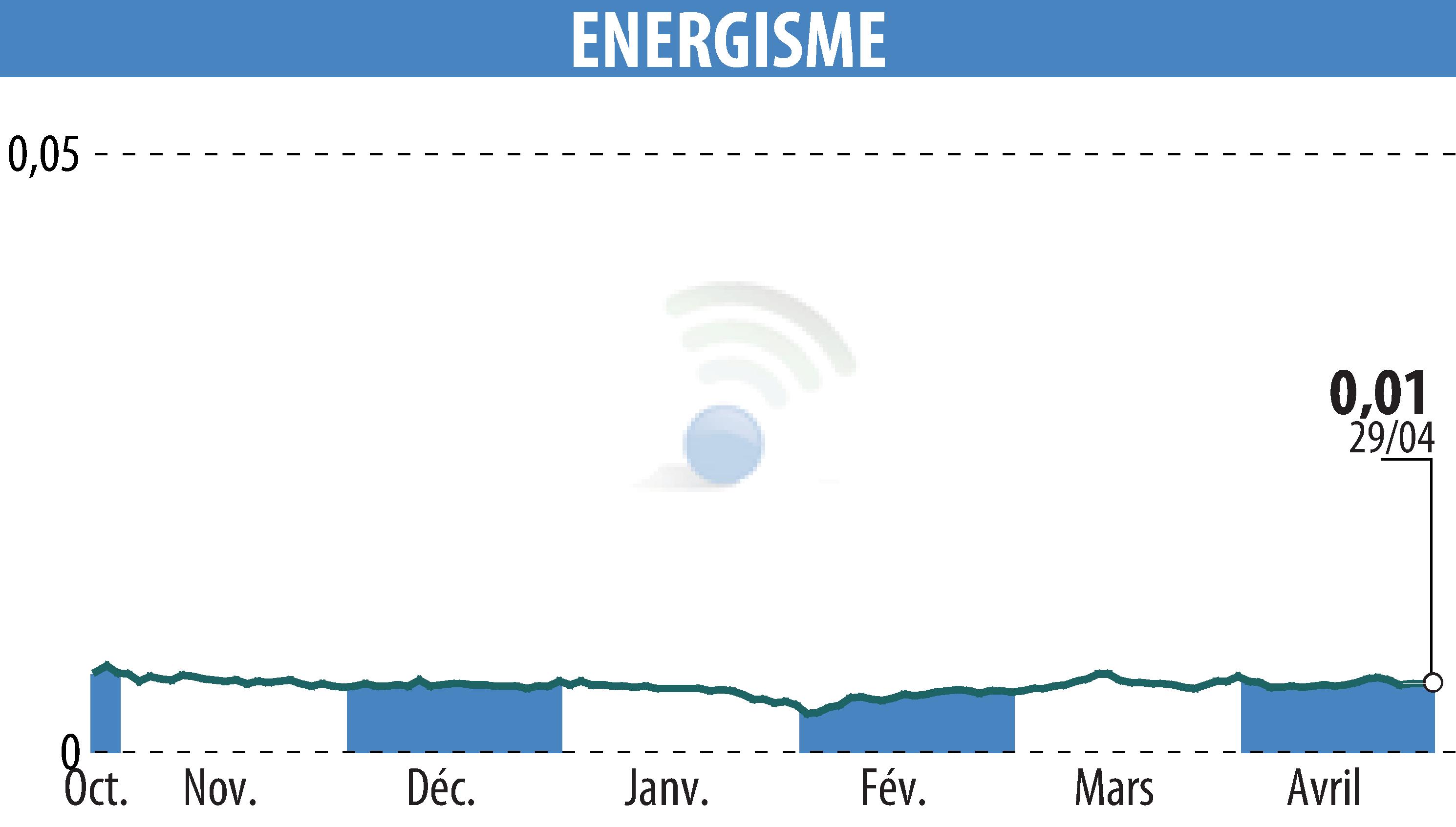 Graphique de l'évolution du cours de l'action ENERGISME (EPA:ALNRG).