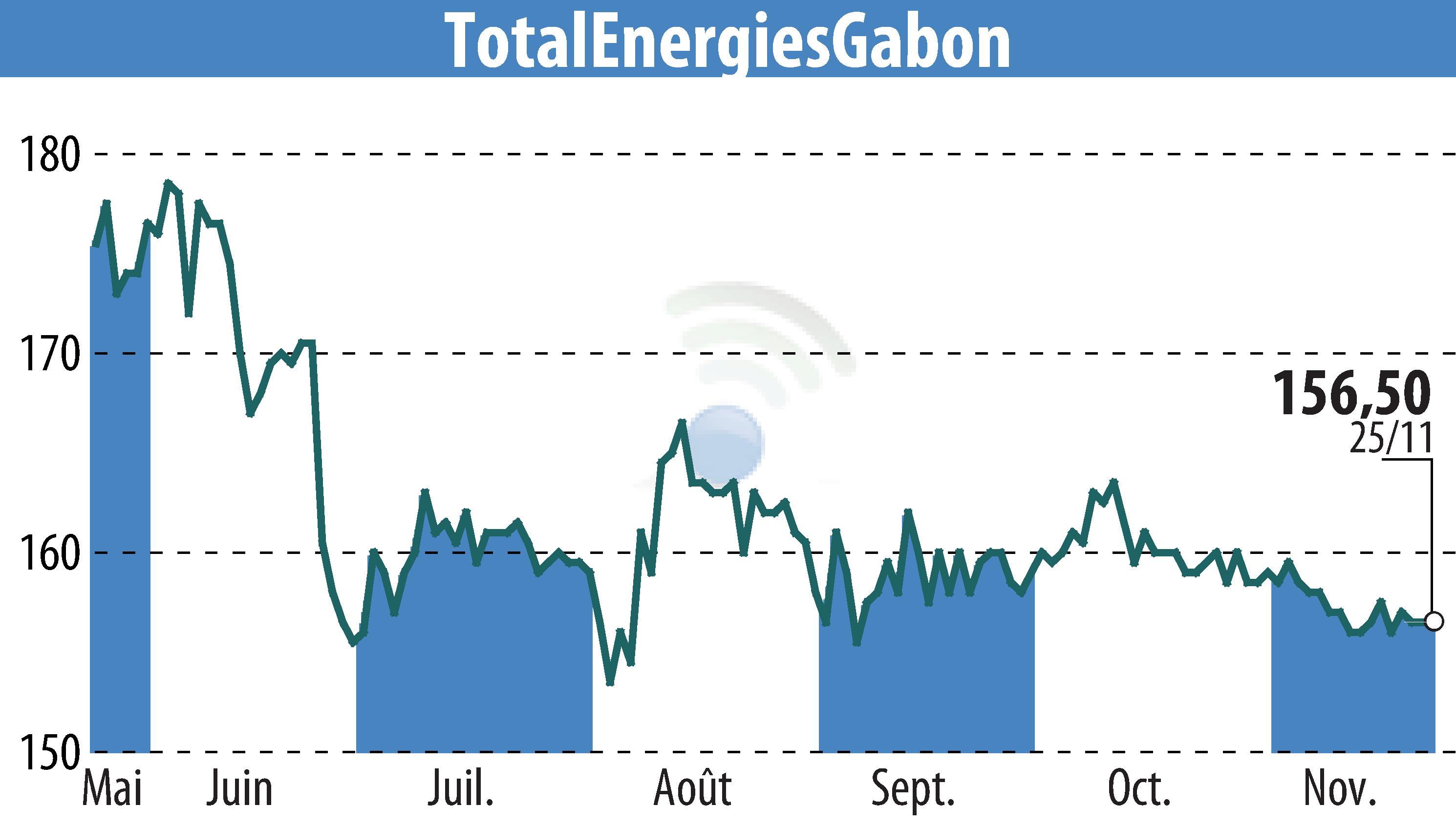 Graphique de l'évolution du cours de l'action TOTAL GABON (EPA:EC).