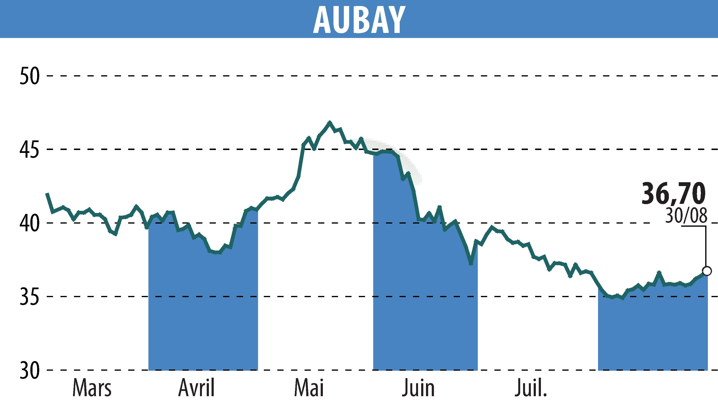 Graphique de l'évolution du cours de l'action AUBAY (EPA:AUB).