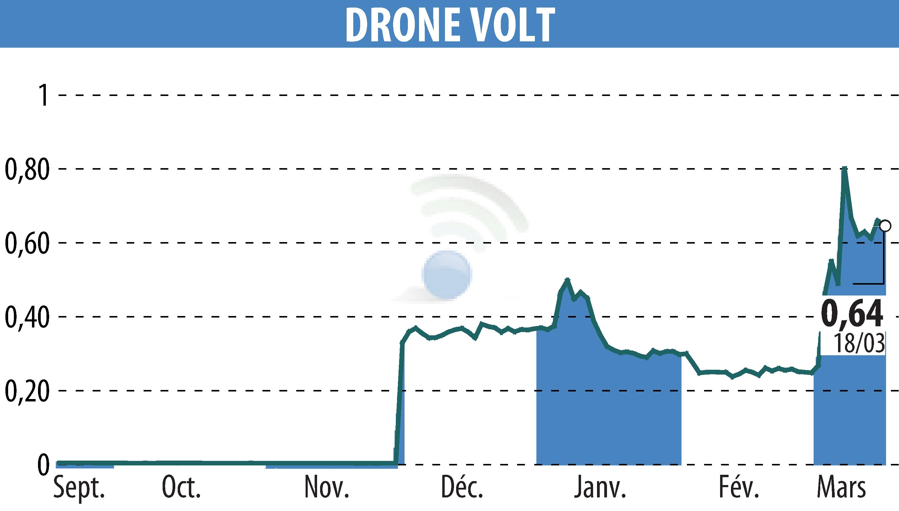 Graphique de l'évolution du cours de l'action DRONE VOLT (EPA:ALDRV).