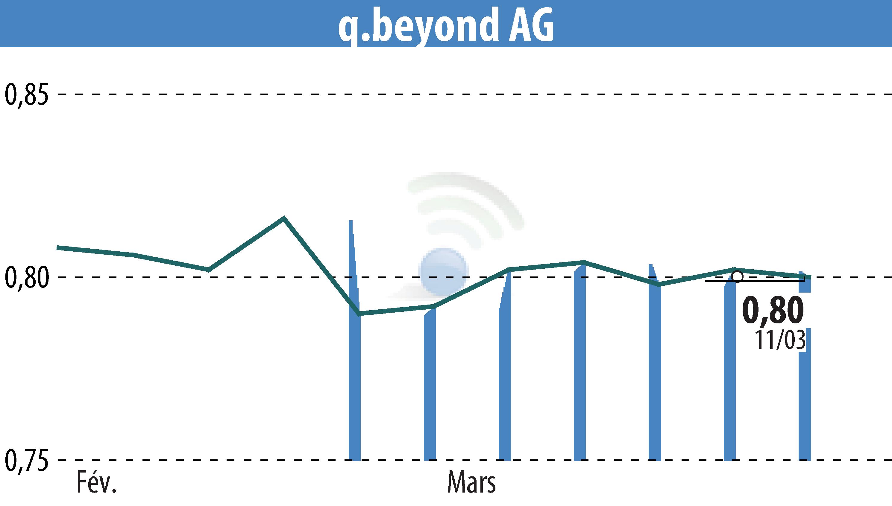 Stock price chart of Q.beyond AG (EBR:QBY) showing fluctuations.