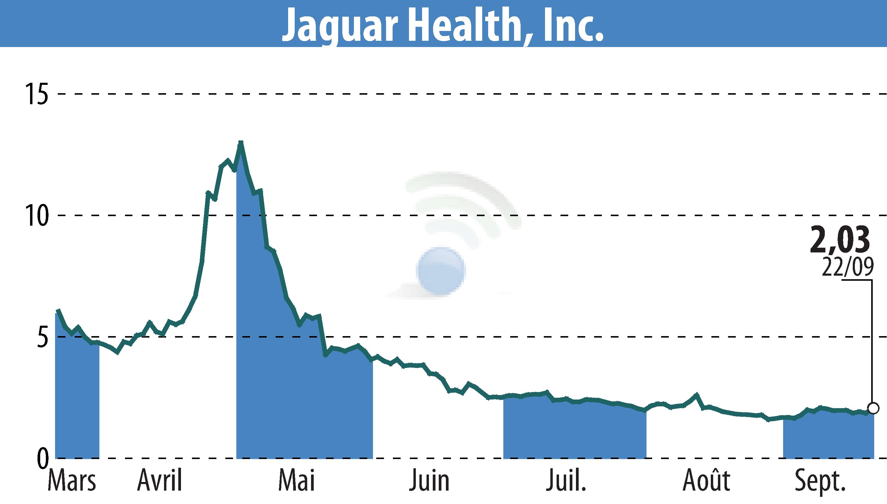Stock price chart of Jaguar Health, Inc. (EBR:JAGX) showing fluctuations.