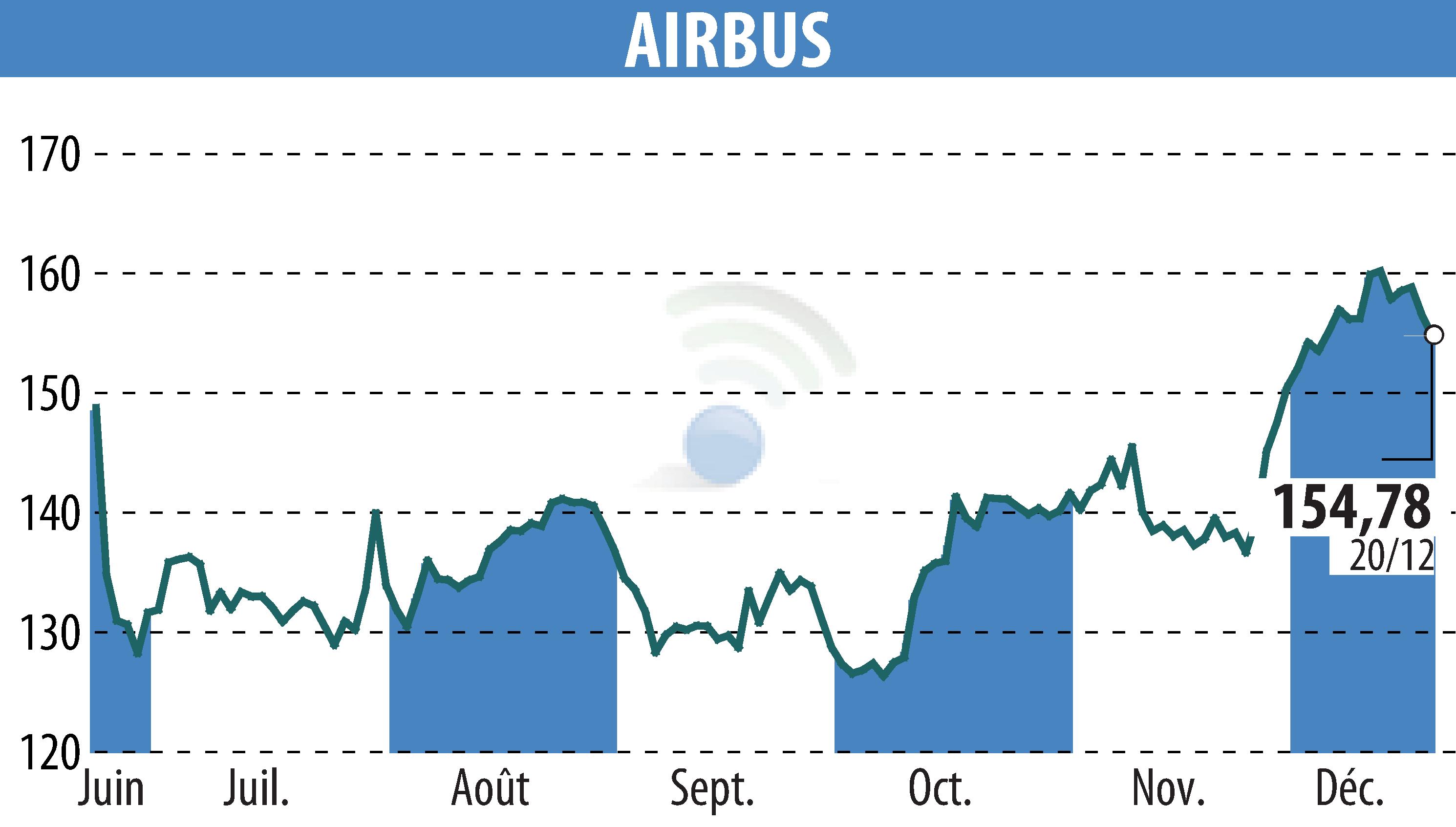 Graphique de l'évolution du cours de l'action Airbus Group N.V. (EPA:AIR).