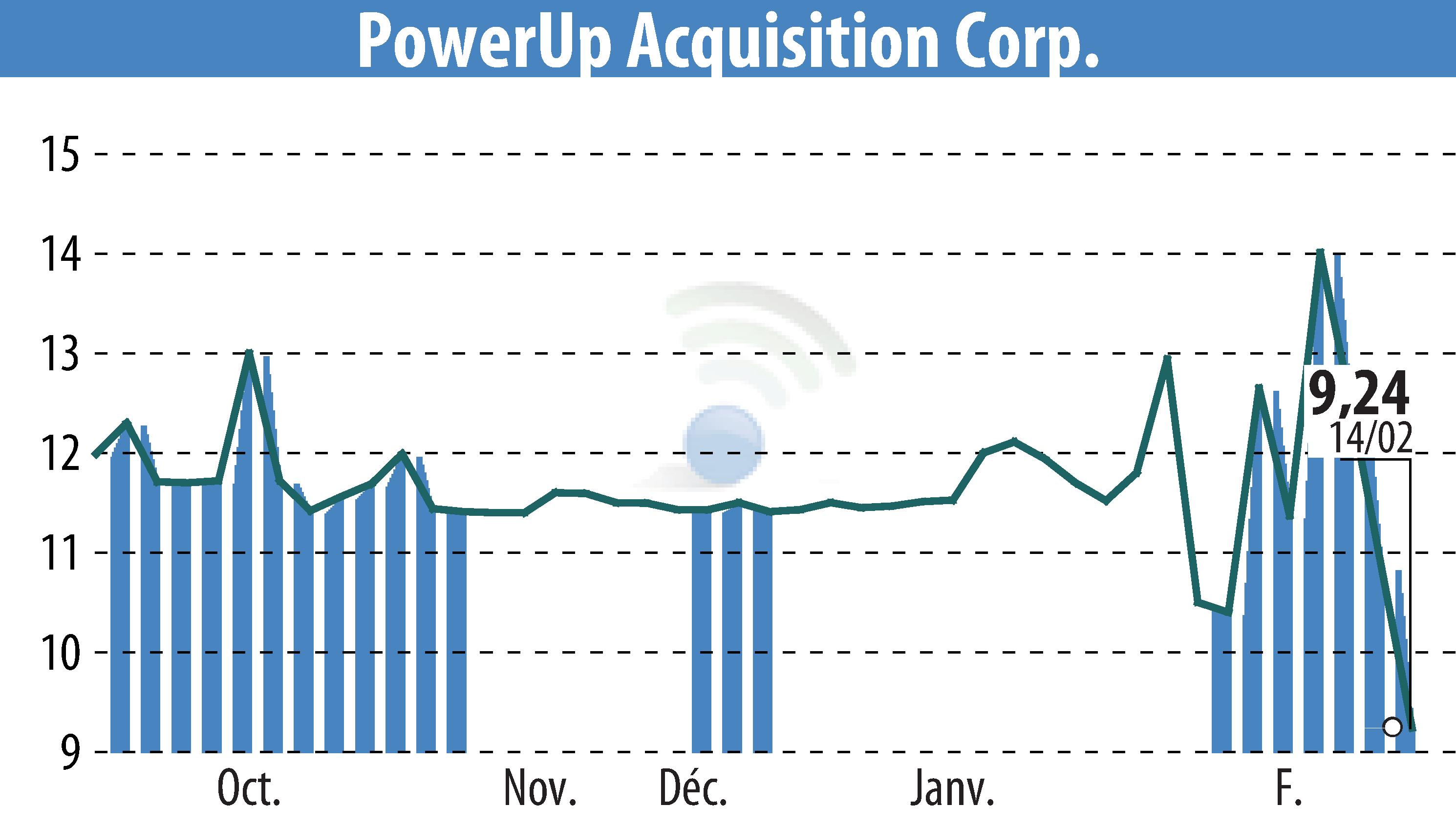 Graphique de l'évolution du cours de l'action Aspire Biopharma, Inc. (EBR:PWUP).