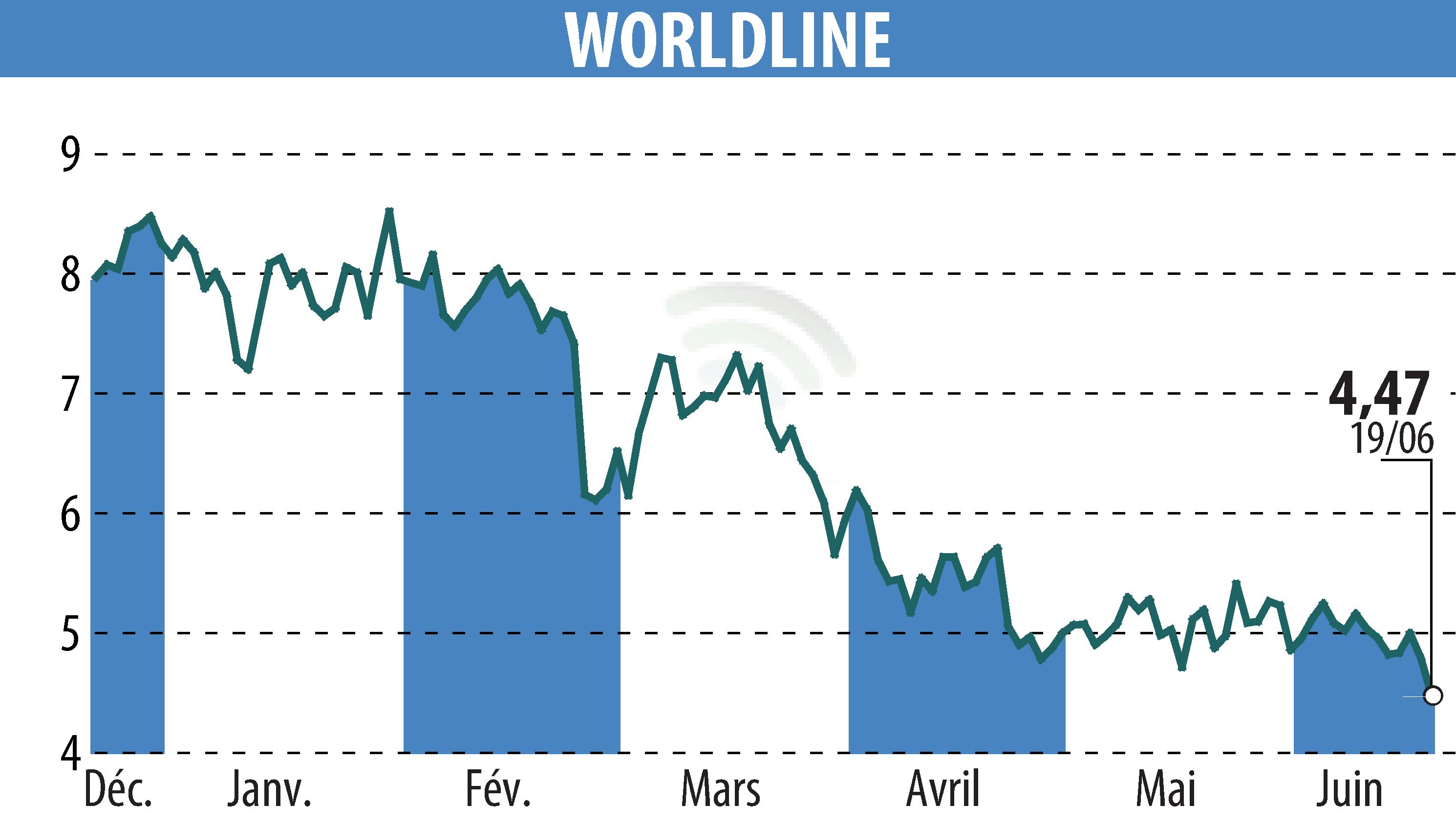 Stock price chart of WORLDLINE (EPA:WLN) showing fluctuations.