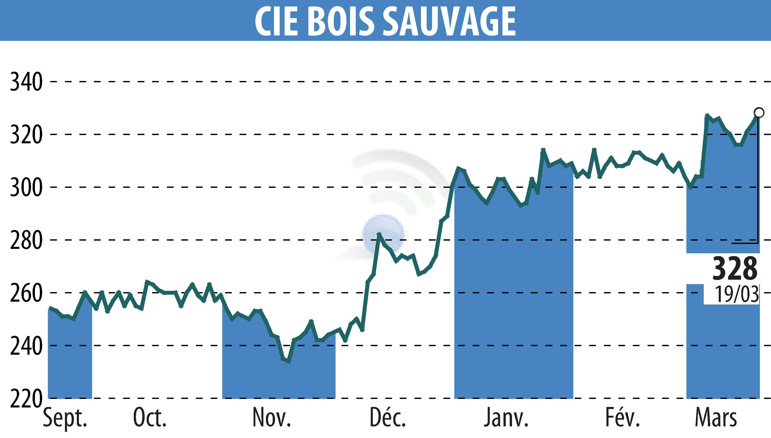 Stock price chart of COMPAGNIE BOIS SAUVAGE (EBR:COMB) showing fluctuations.