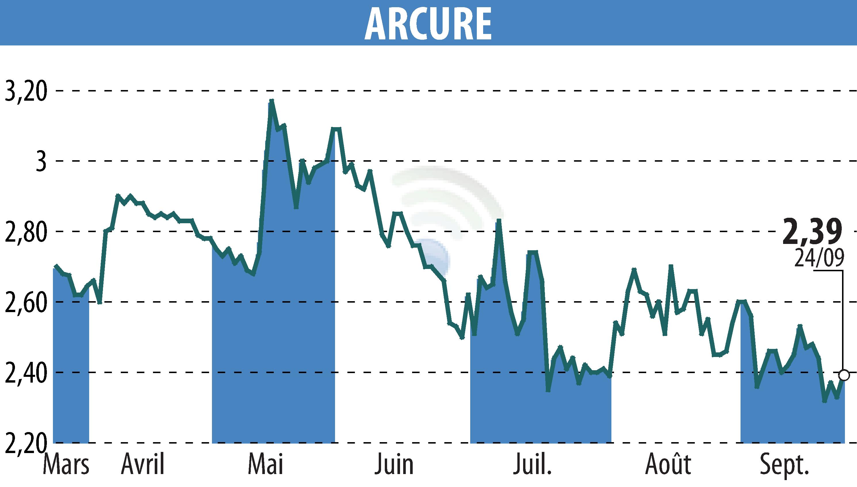 Graphique de l'évolution du cours de l'action ARCURE (EPA:ALCUR).