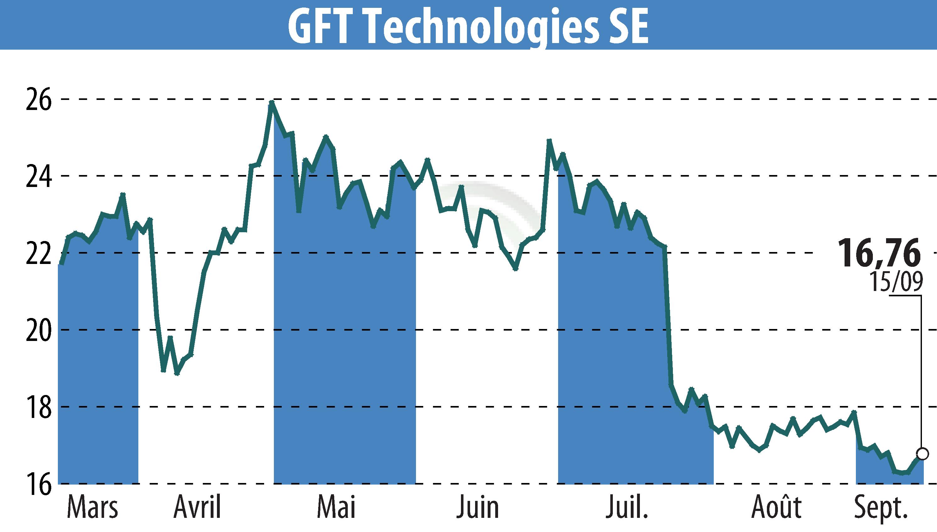 Graphique de l'évolution du cours de l'action GFT Technologies AG (EBR:GFT).