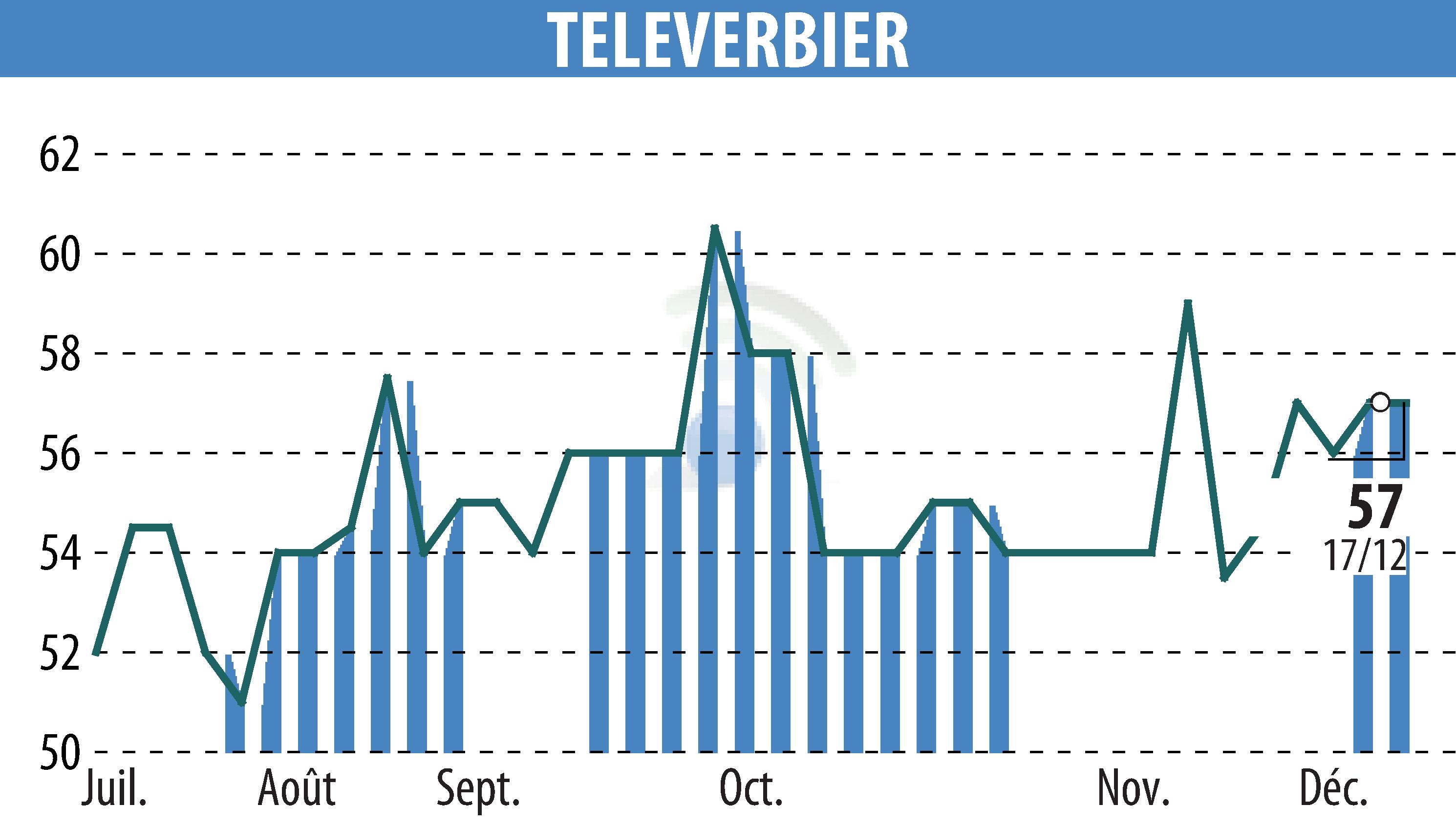 Stock price chart of TELEVERBIER (EPA:TVRB) showing fluctuations.