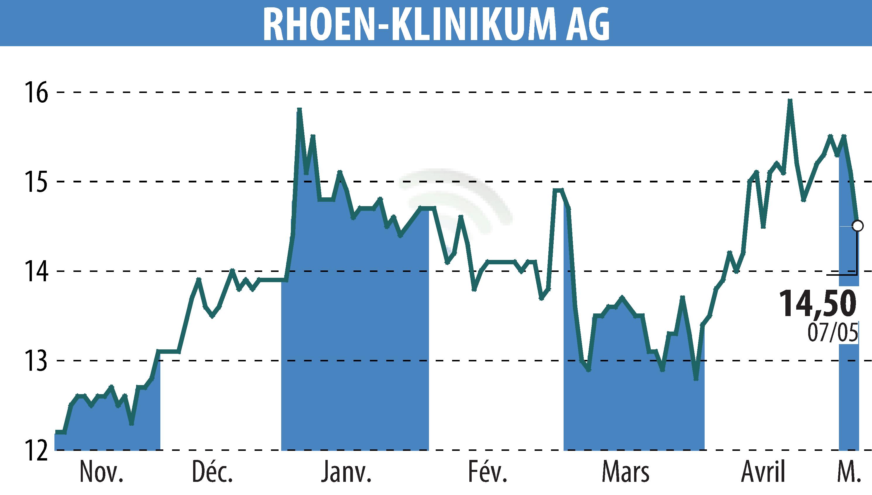 Stock price chart of RHÖN-KLINIKUM AG (EBR:RHK) showing fluctuations.