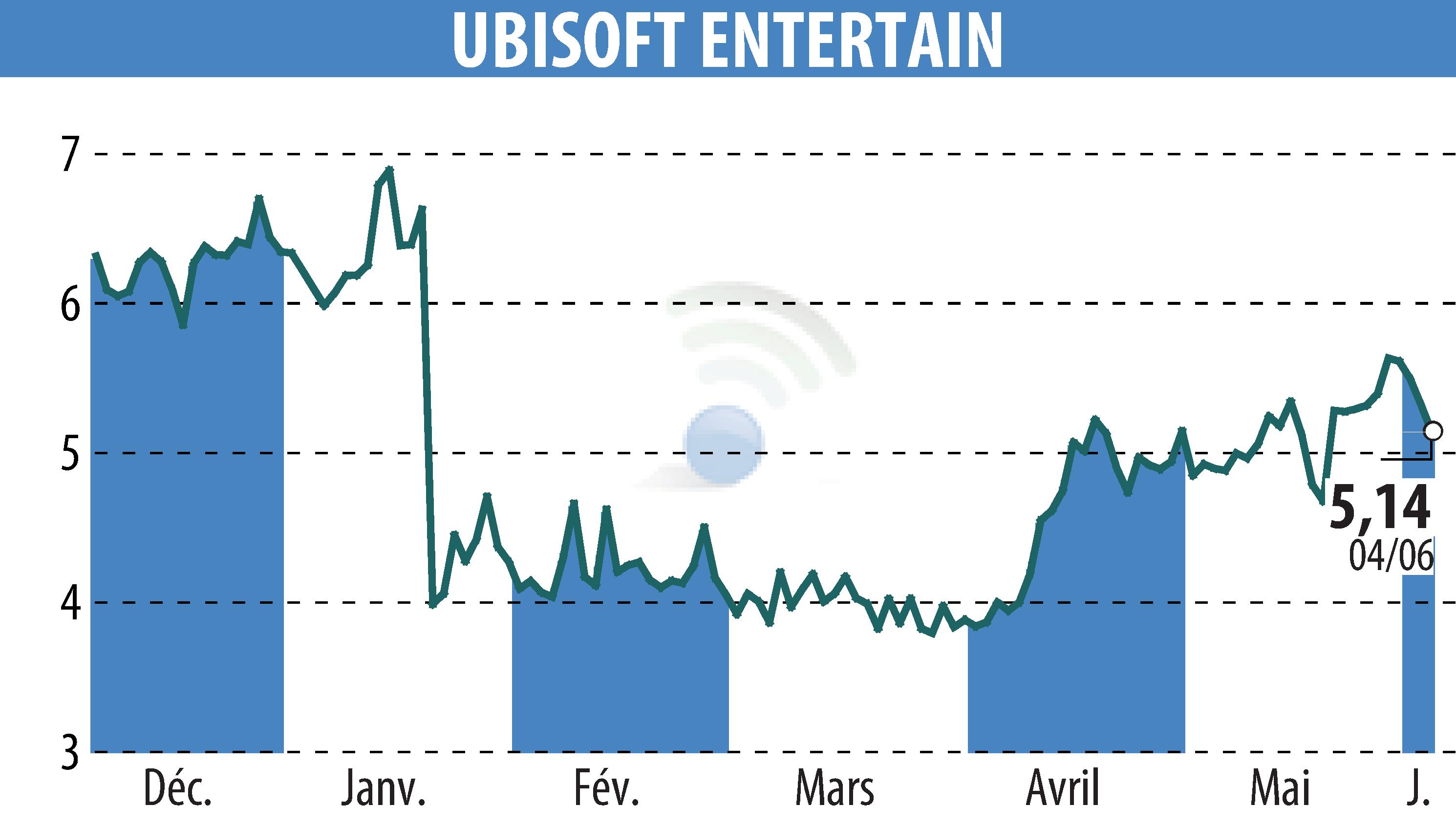 Graphique de l'évolution du cours de l'action UBISOFT ENTERTAINMENT (EPA:UBI).