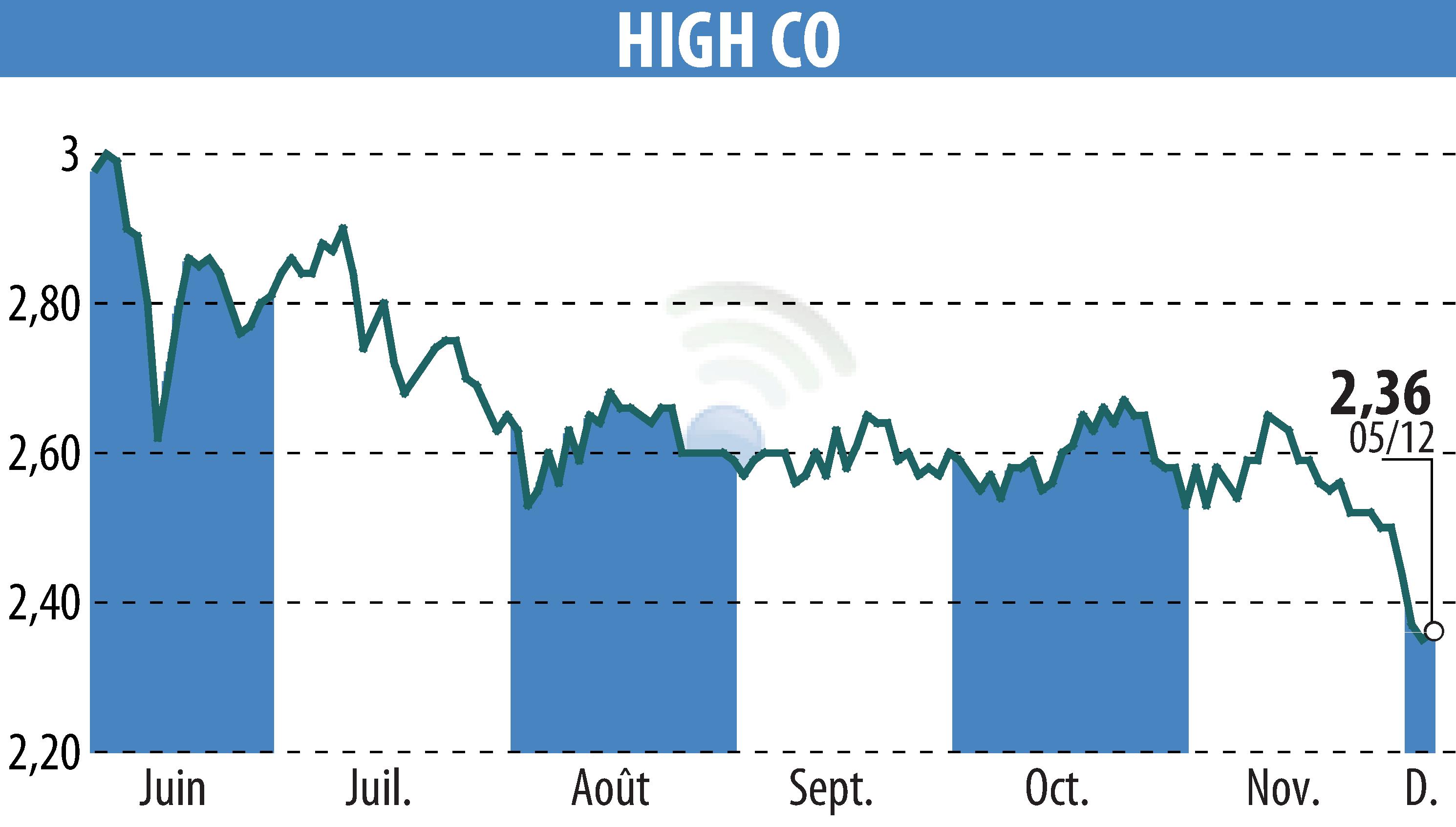 Stock price chart of High Co (EPA:HCO) showing fluctuations.